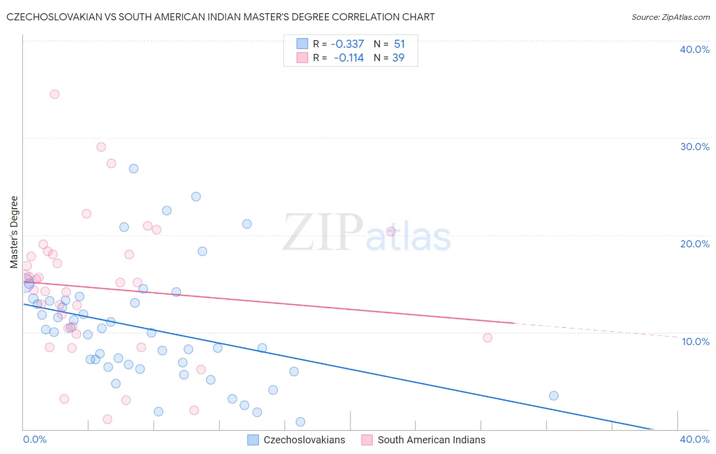 Czechoslovakian vs South American Indian Master's Degree