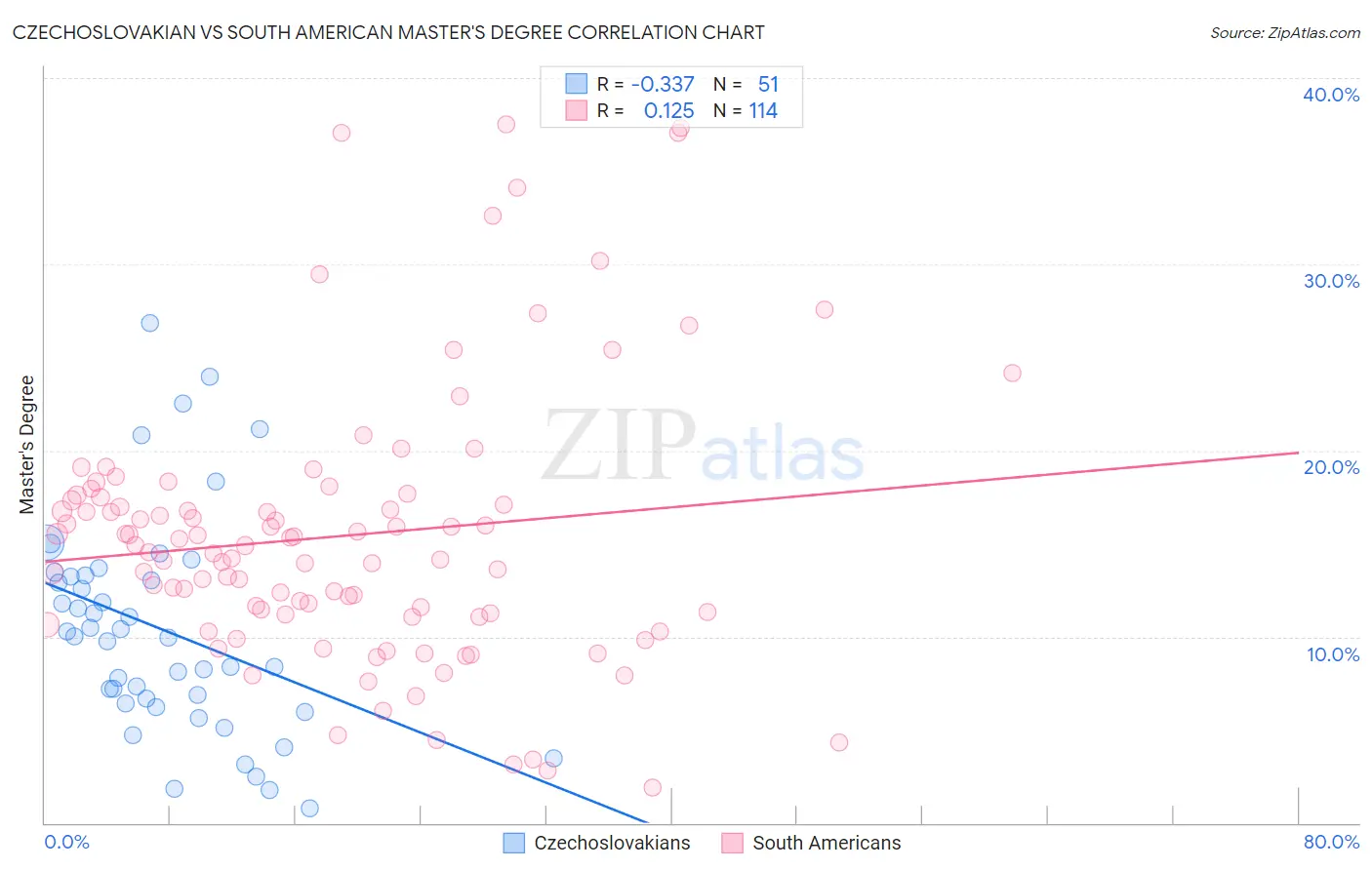 Czechoslovakian vs South American Master's Degree