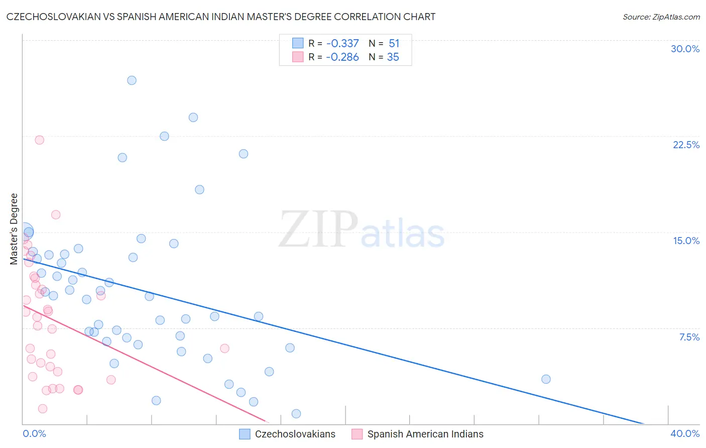 Czechoslovakian vs Spanish American Indian Master's Degree