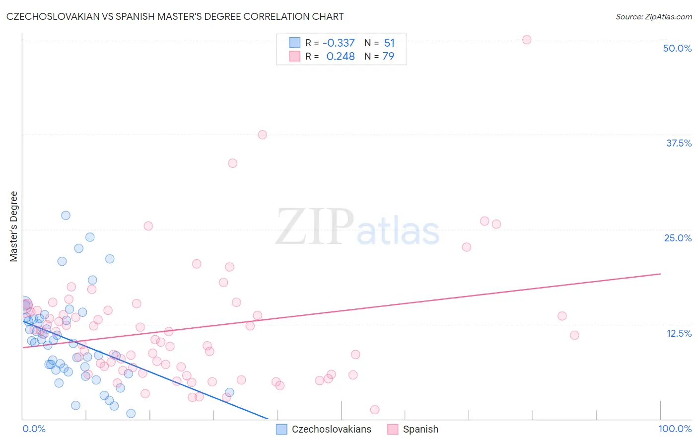 Czechoslovakian vs Spanish Master's Degree