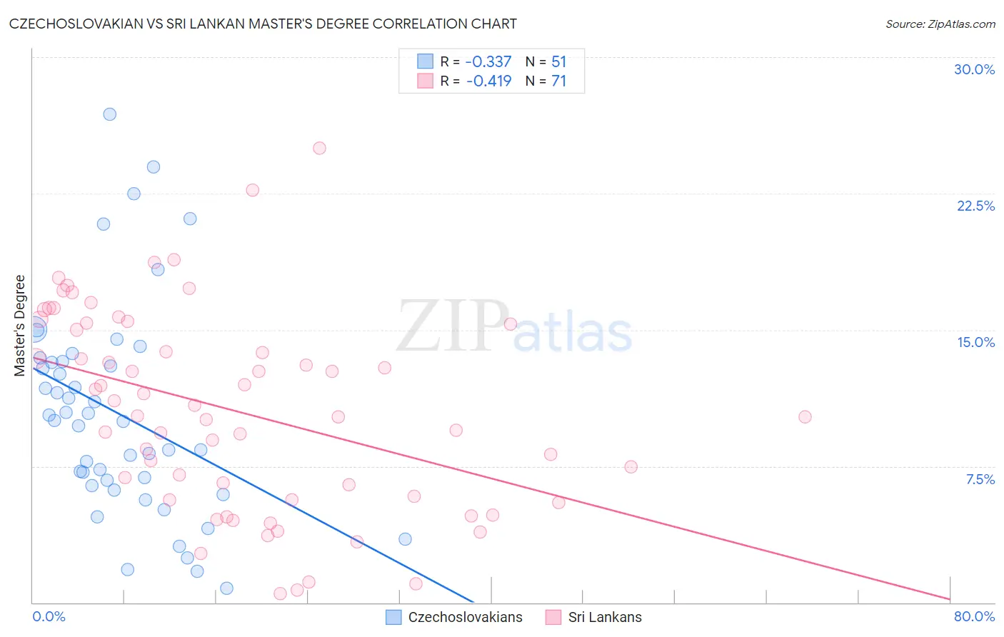 Czechoslovakian vs Sri Lankan Master's Degree