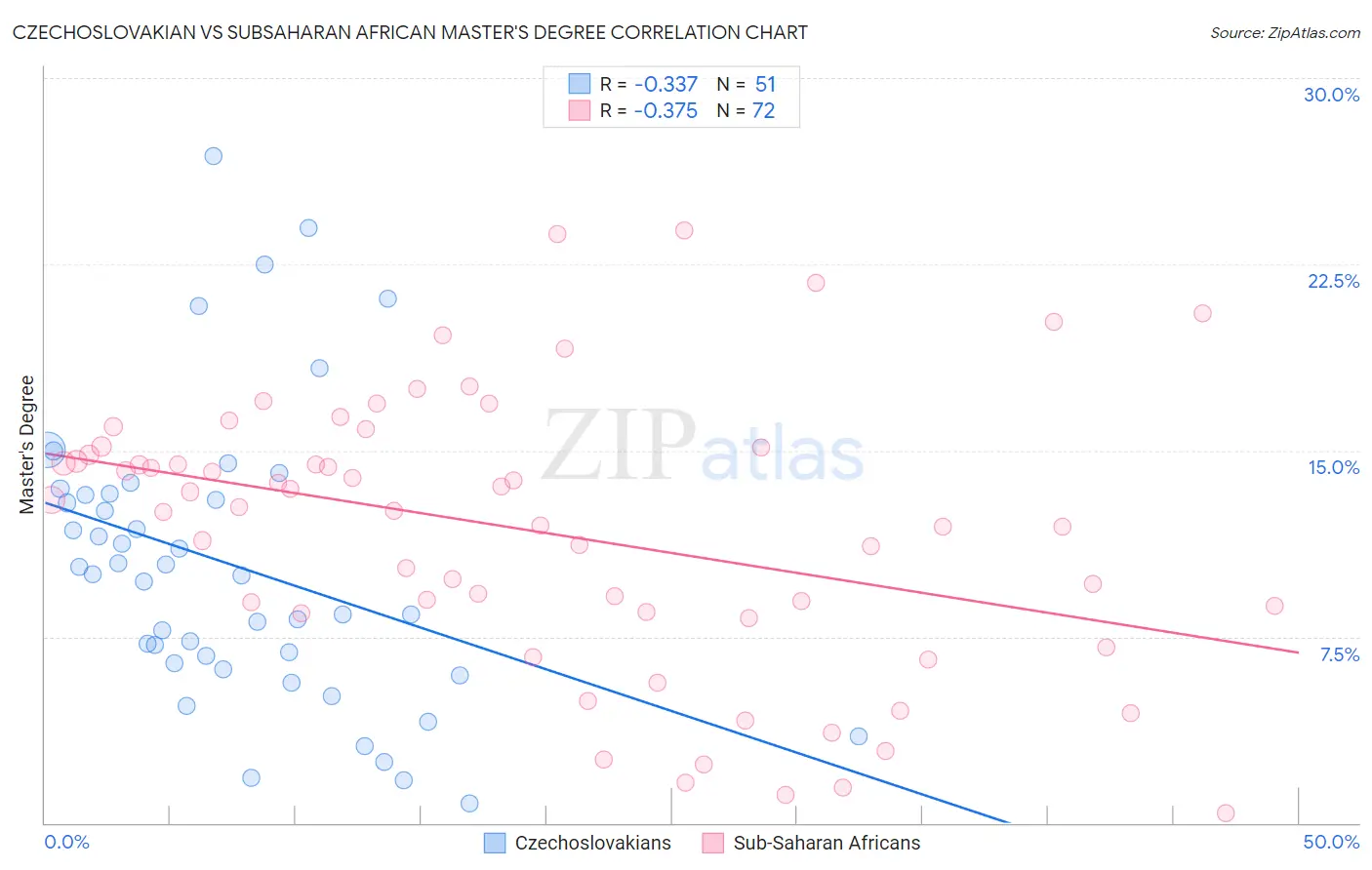 Czechoslovakian vs Subsaharan African Master's Degree