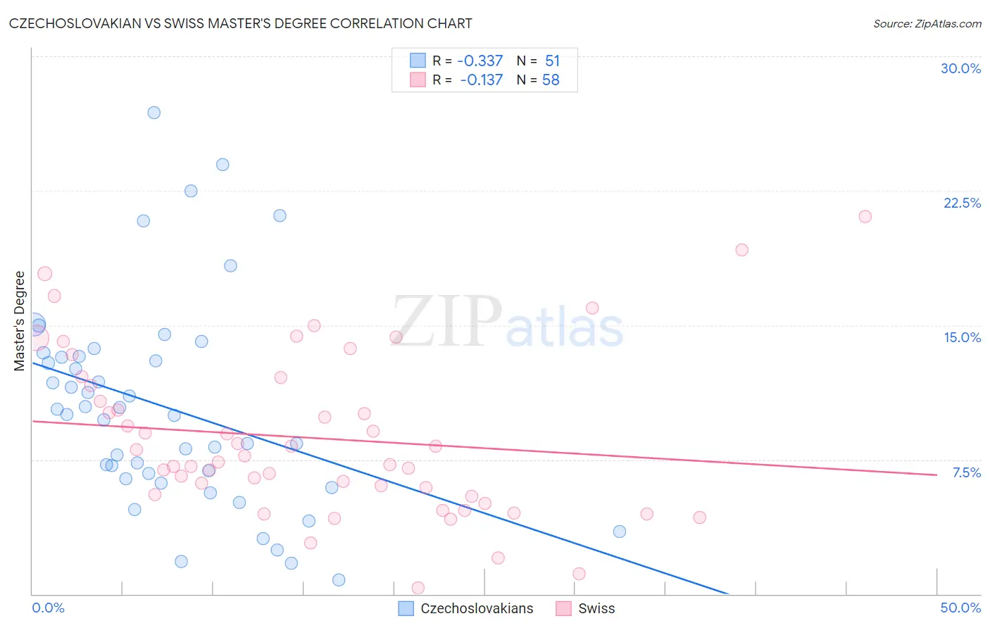 Czechoslovakian vs Swiss Master's Degree