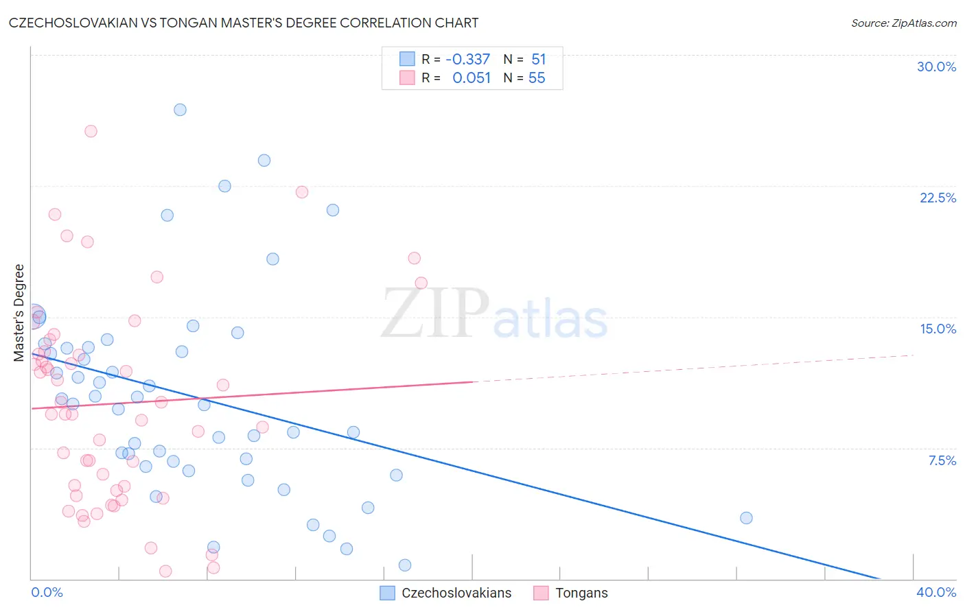 Czechoslovakian vs Tongan Master's Degree