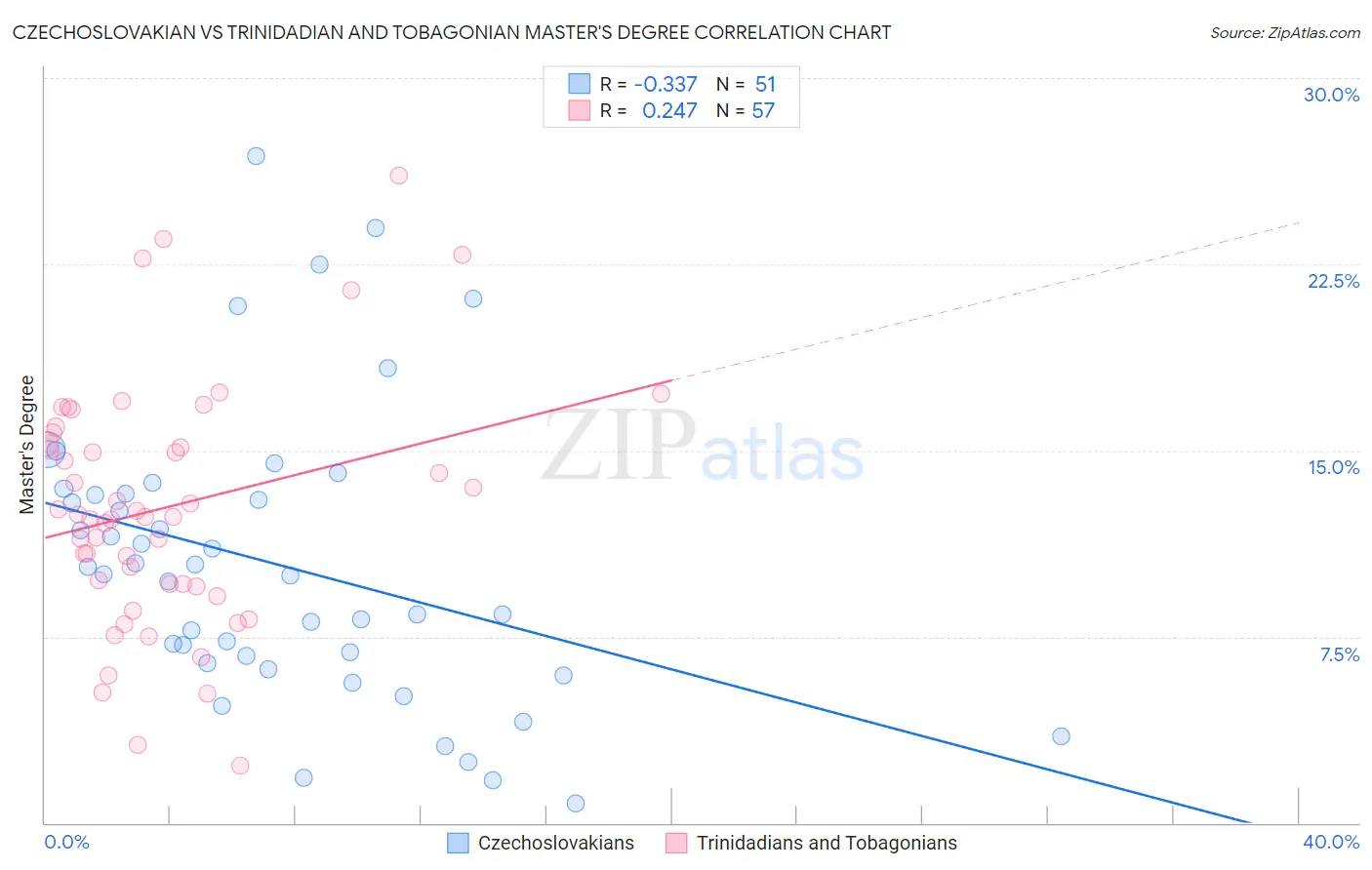 Czechoslovakian vs Trinidadian and Tobagonian Master's Degree