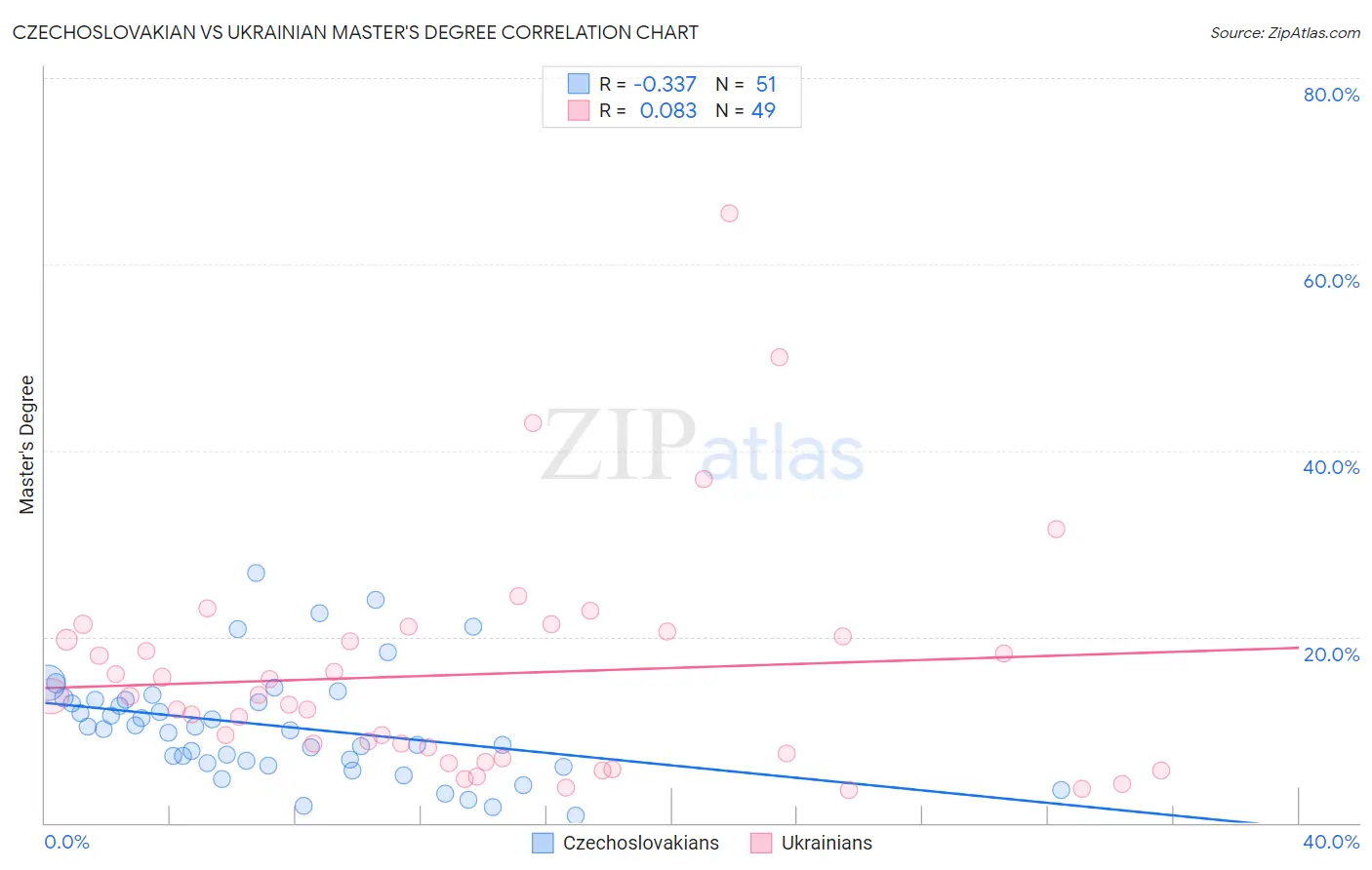 Czechoslovakian vs Ukrainian Master's Degree