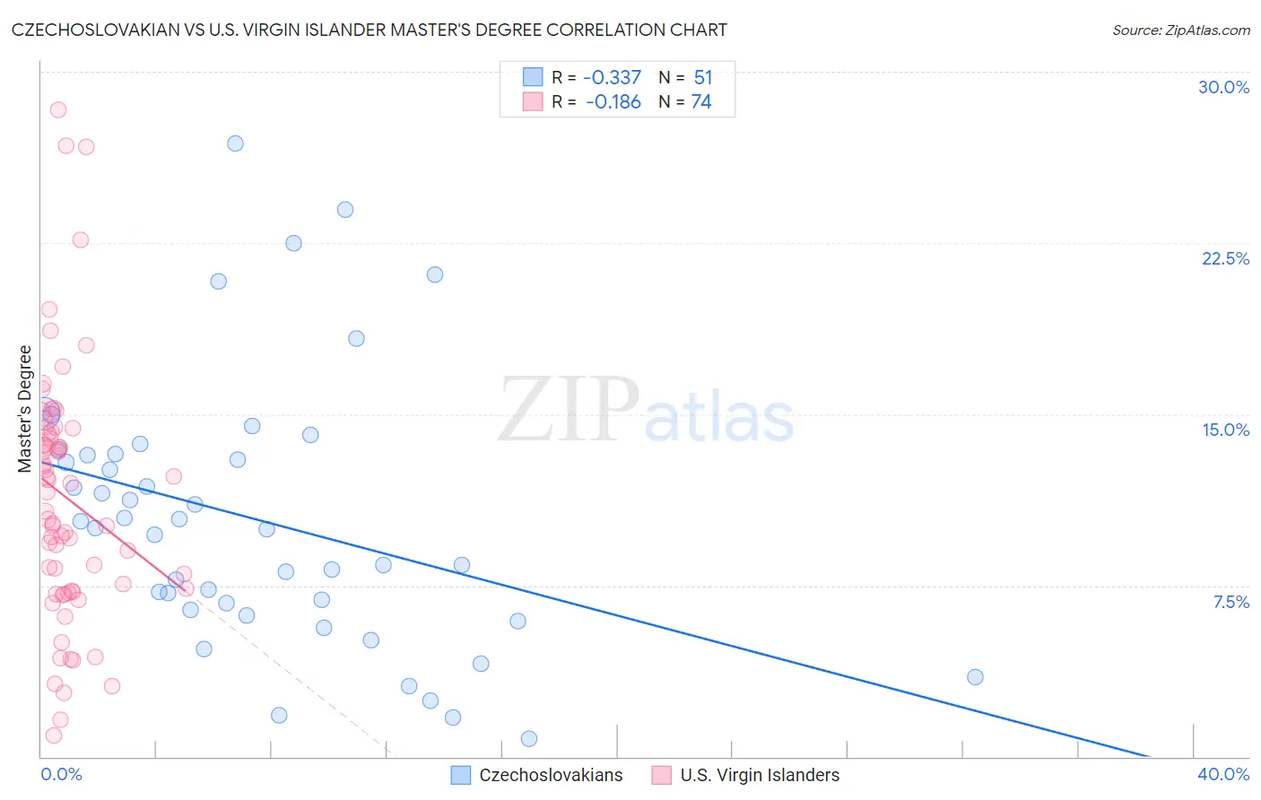 Czechoslovakian vs U.S. Virgin Islander Master's Degree