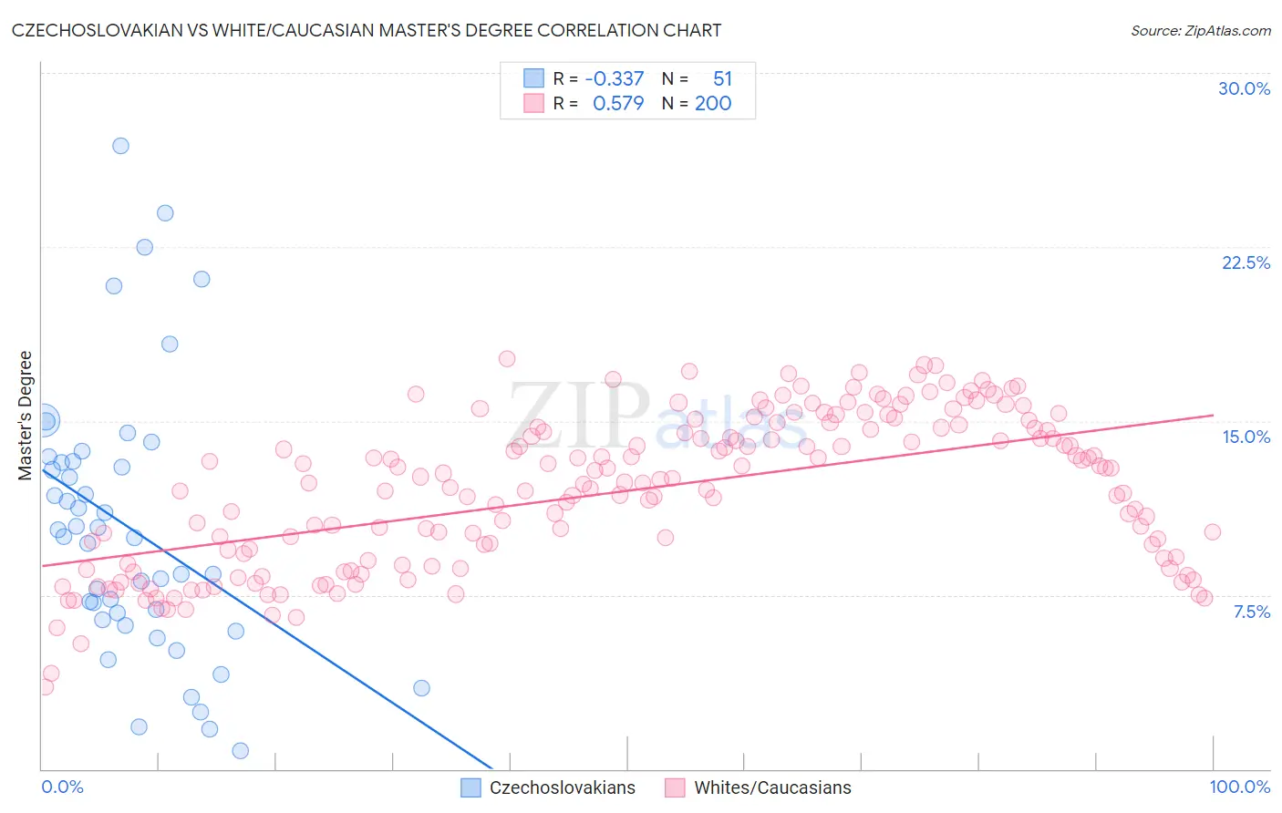 Czechoslovakian vs White/Caucasian Master's Degree