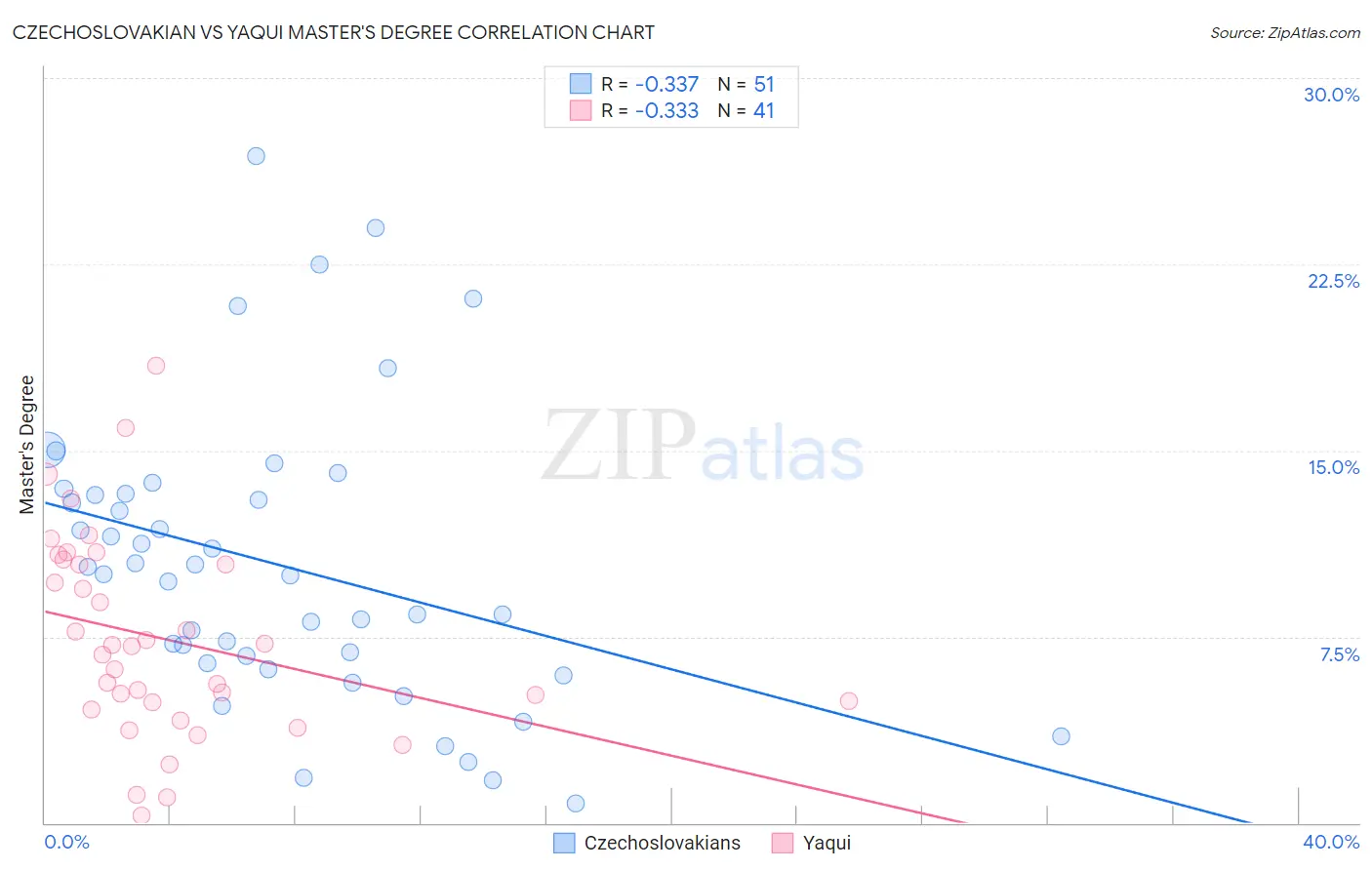 Czechoslovakian vs Yaqui Master's Degree