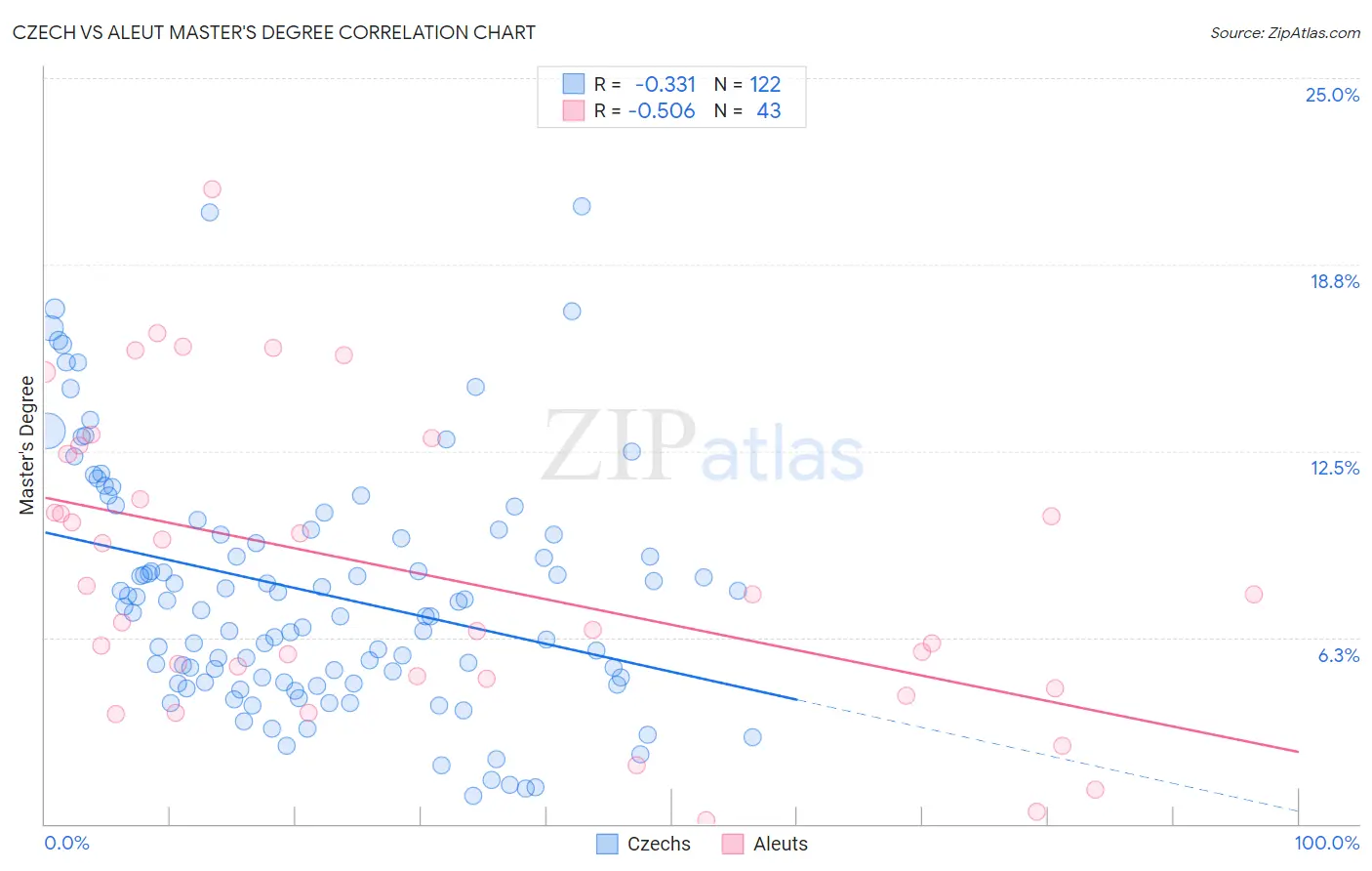 Czech vs Aleut Master's Degree