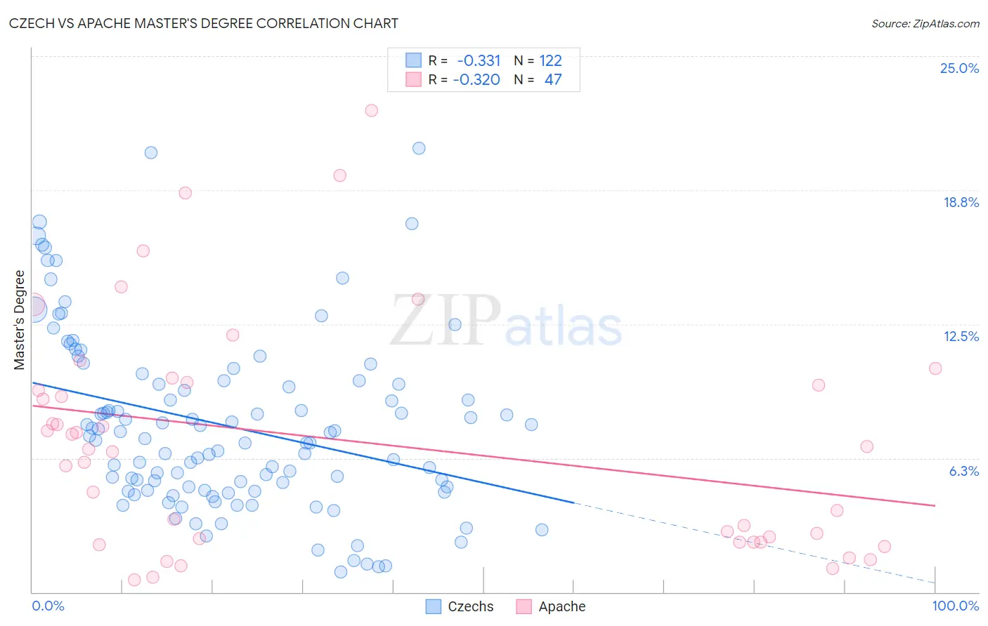 Czech vs Apache Master's Degree
