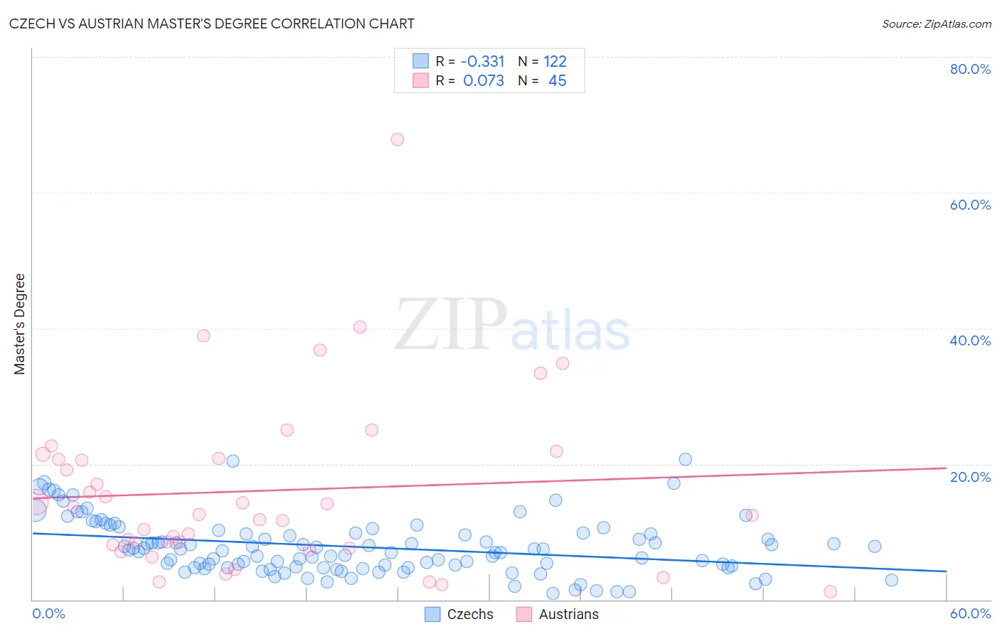 Czech vs Austrian Master's Degree
