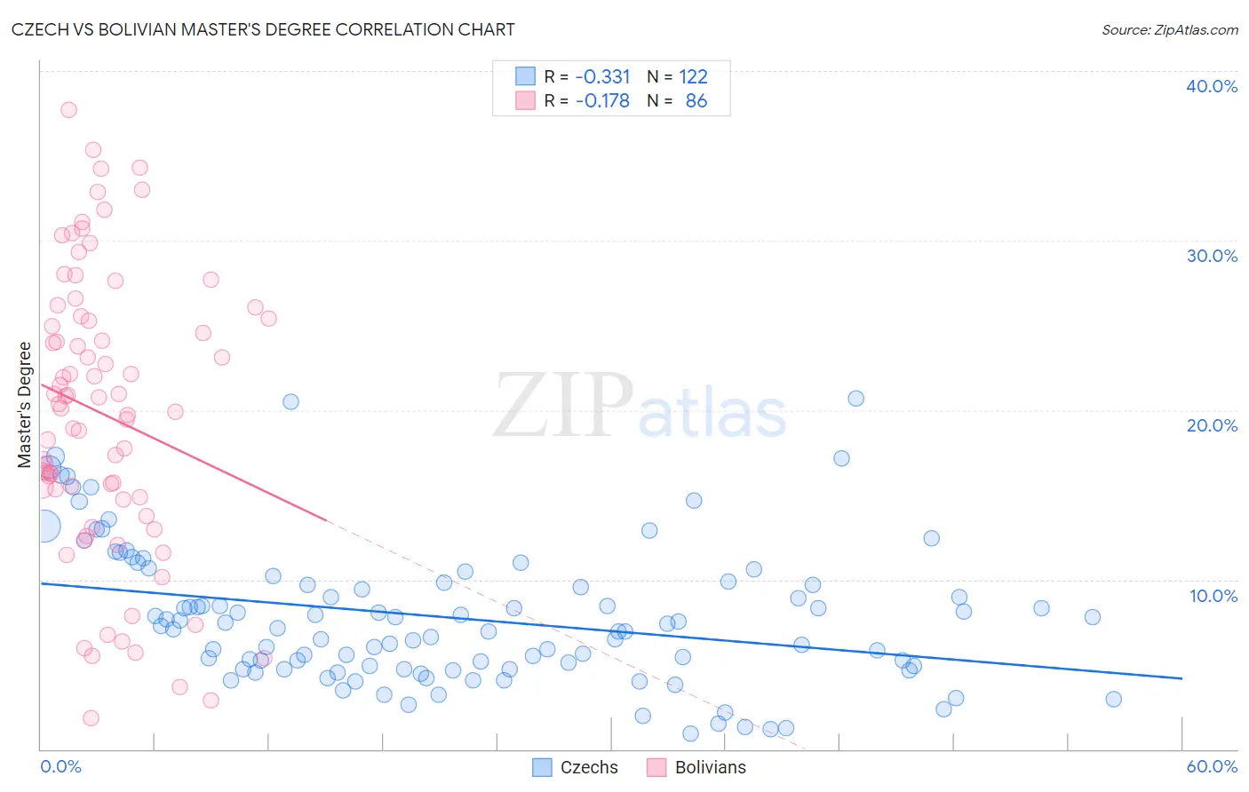 Czech vs Bolivian Master's Degree