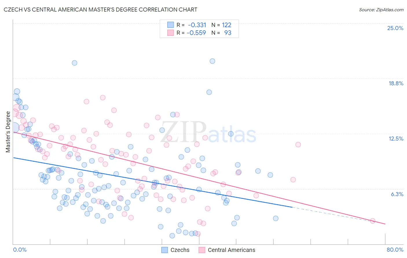 Czech vs Central American Master's Degree