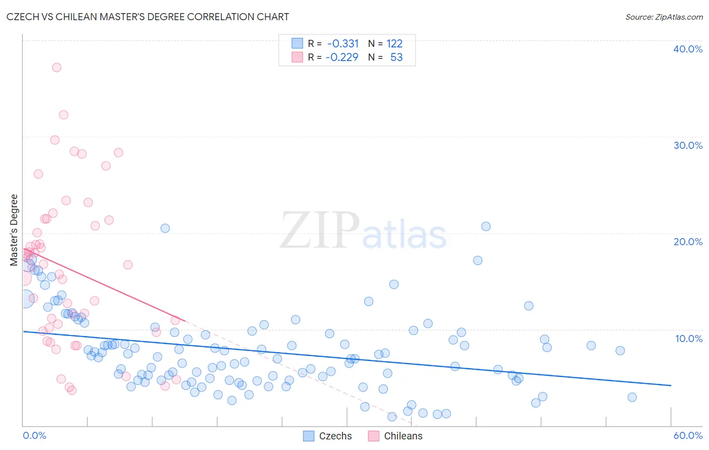 Czech vs Chilean Master's Degree
