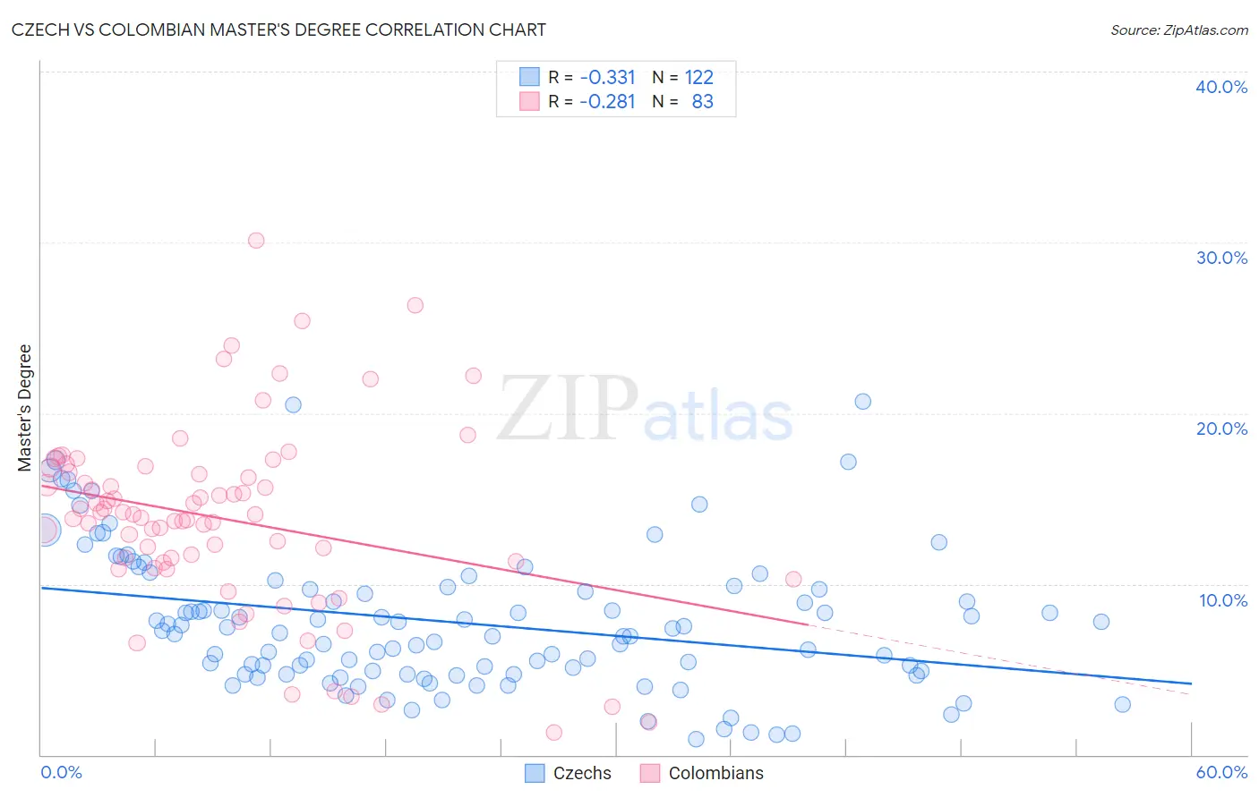 Czech vs Colombian Master's Degree