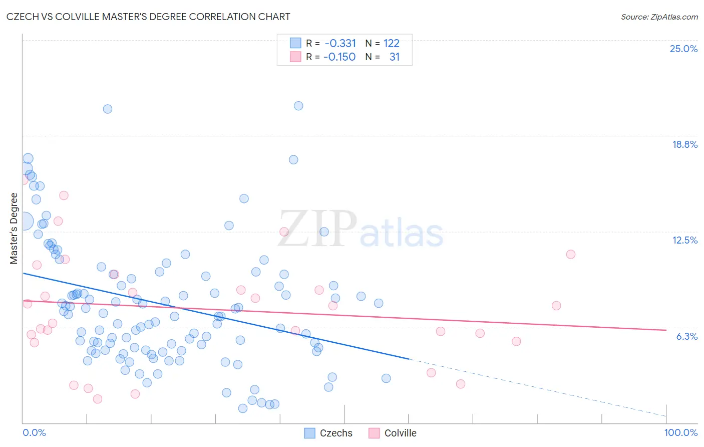 Czech vs Colville Master's Degree