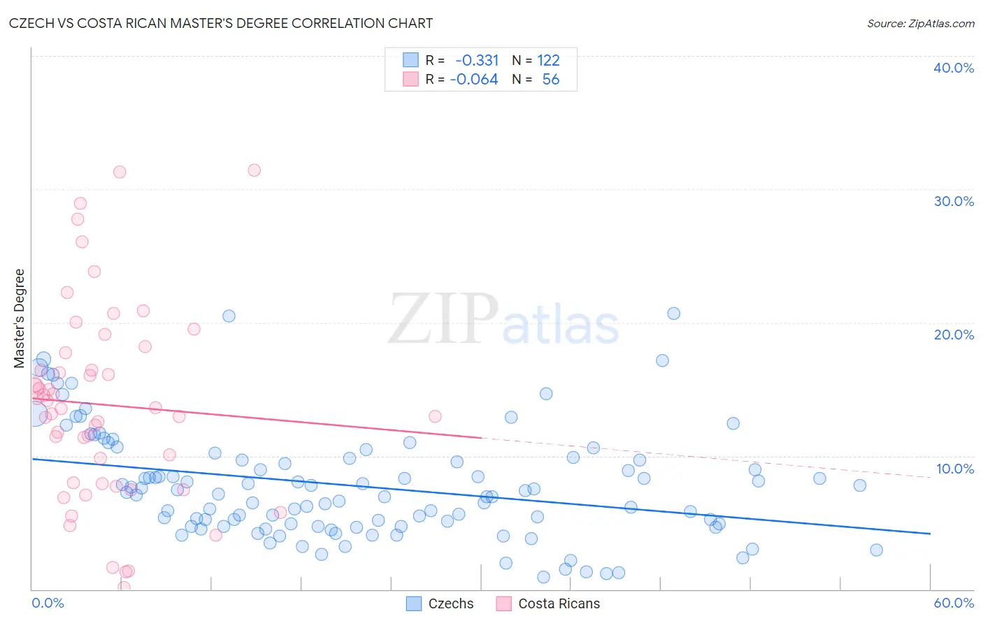 Czech vs Costa Rican Master's Degree