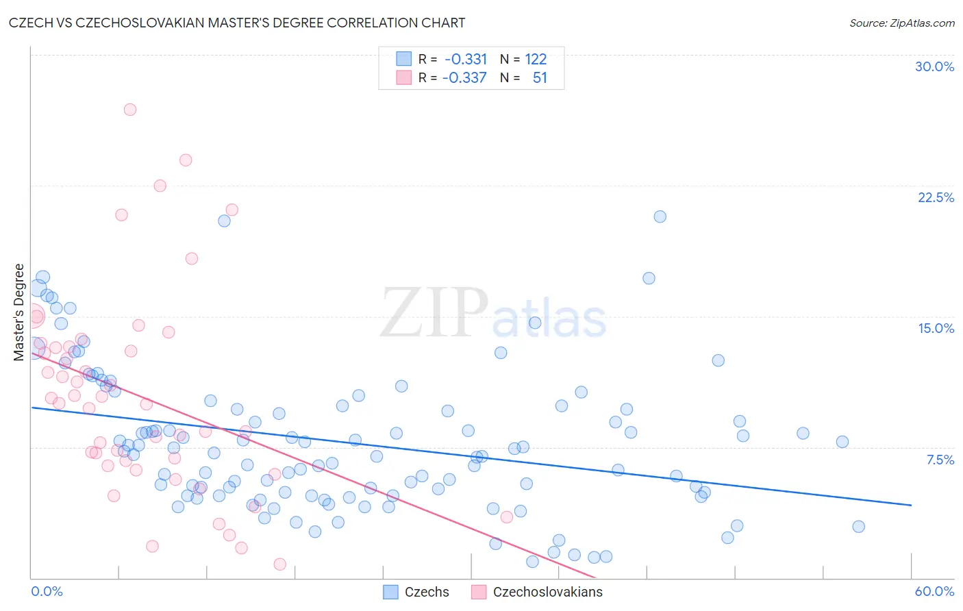 Czech vs Czechoslovakian Master's Degree