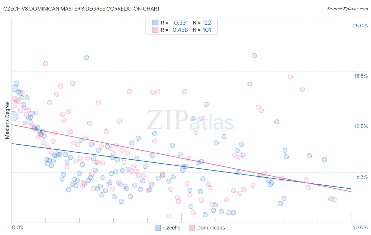 Czech vs Dominican Master's Degree