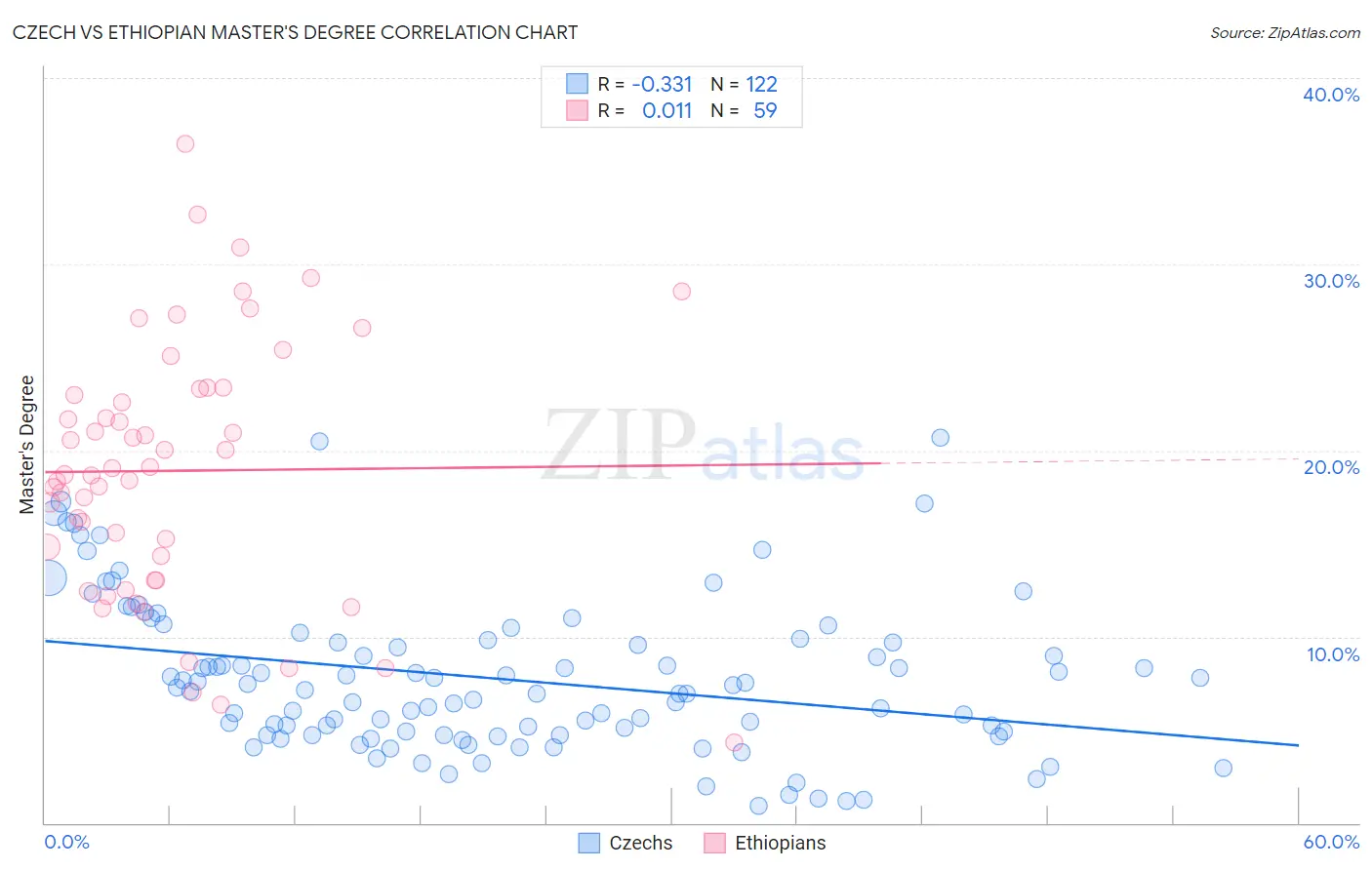Czech vs Ethiopian Master's Degree