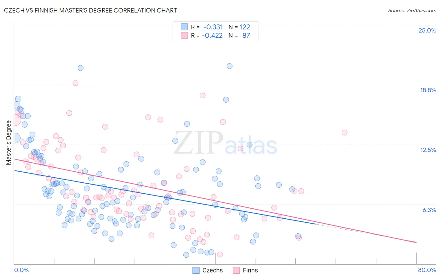 Czech vs Finnish Master's Degree