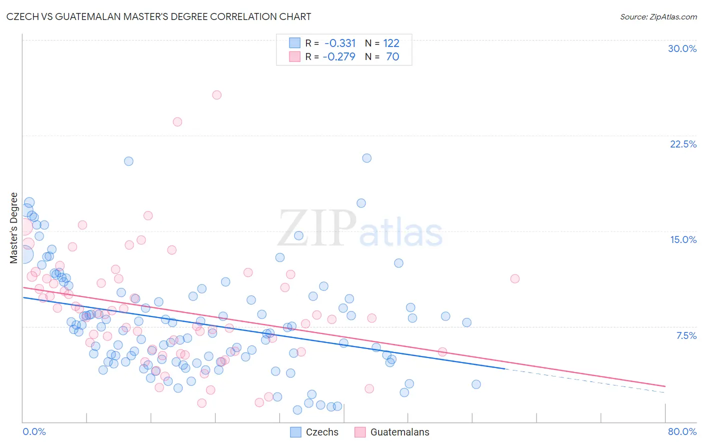 Czech vs Guatemalan Master's Degree