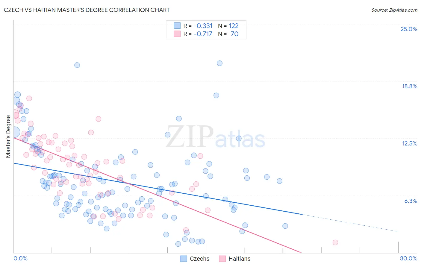 Czech vs Haitian Master's Degree
