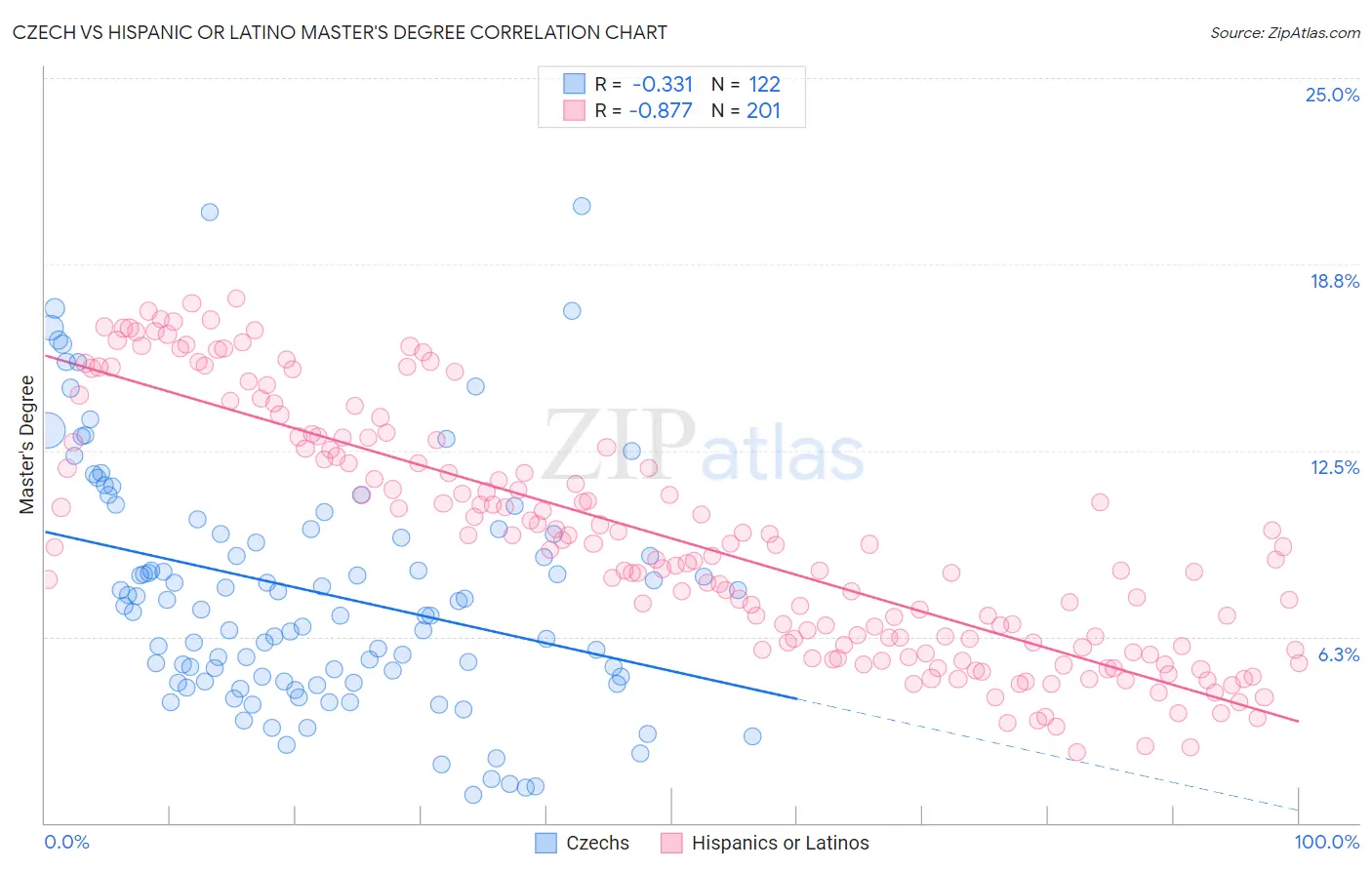 Czech vs Hispanic or Latino Master's Degree