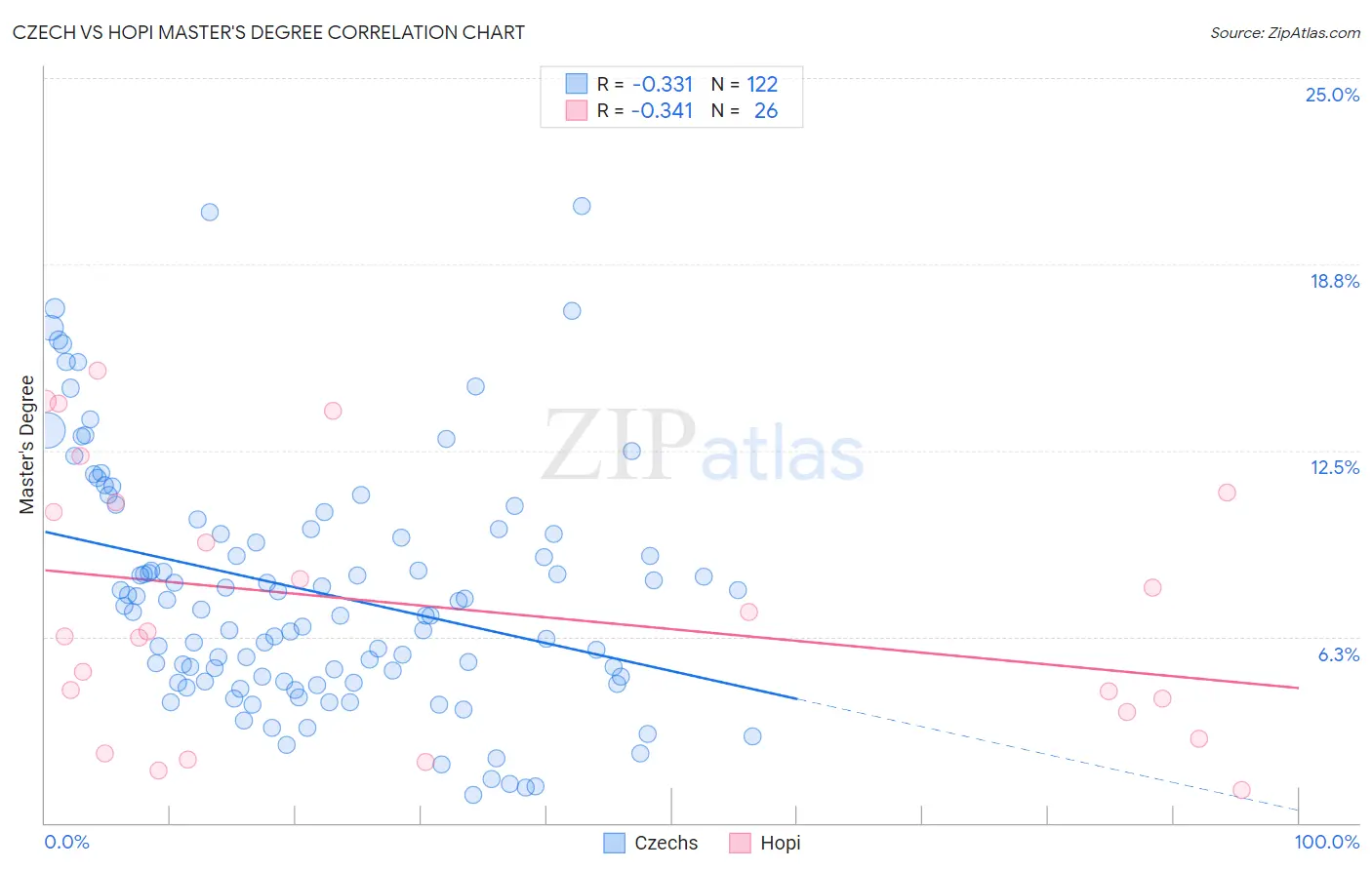 Czech vs Hopi Master's Degree