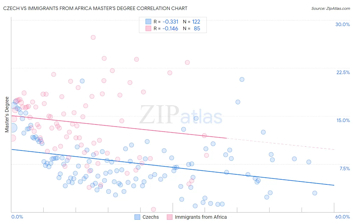 Czech vs Immigrants from Africa Master's Degree