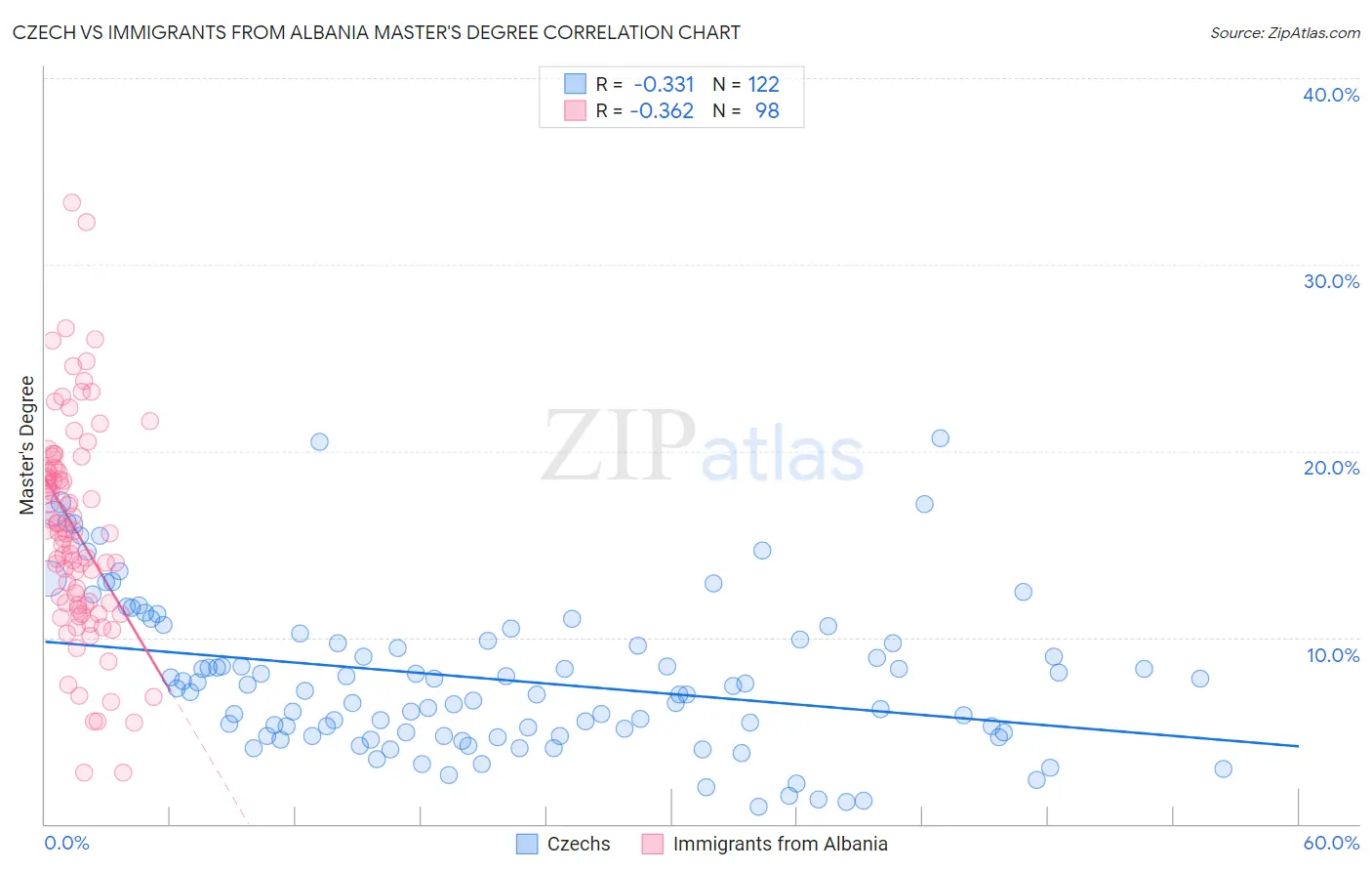 Czech vs Immigrants from Albania Master's Degree