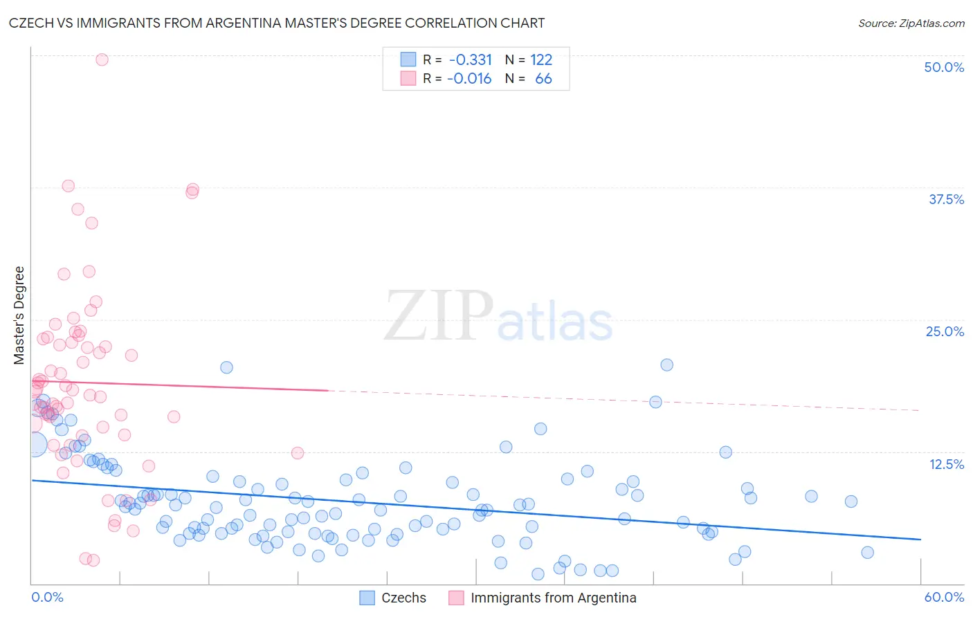 Czech vs Immigrants from Argentina Master's Degree