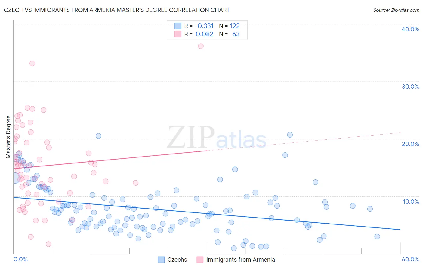 Czech vs Immigrants from Armenia Master's Degree