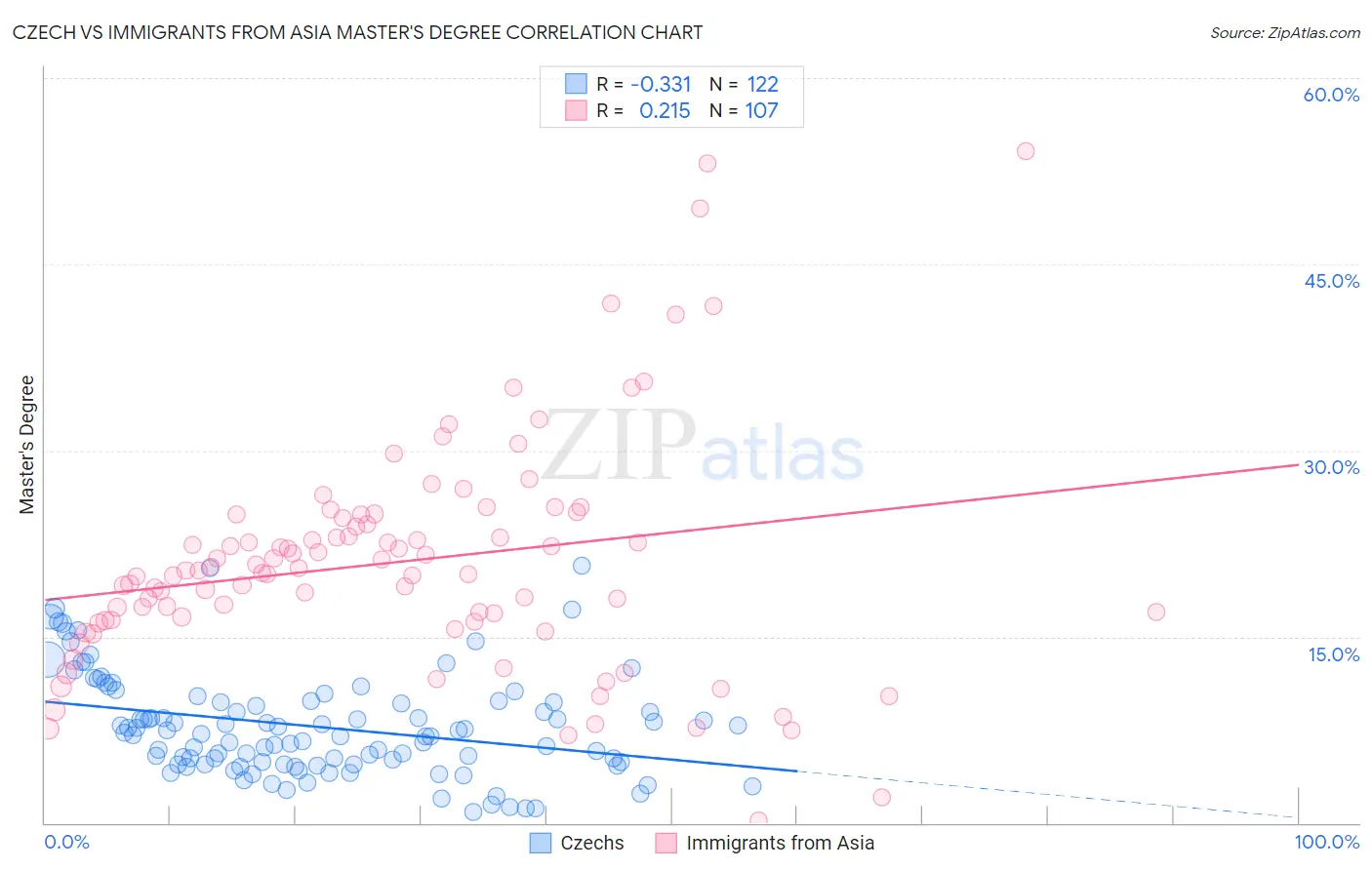 Czech vs Immigrants from Asia Master's Degree