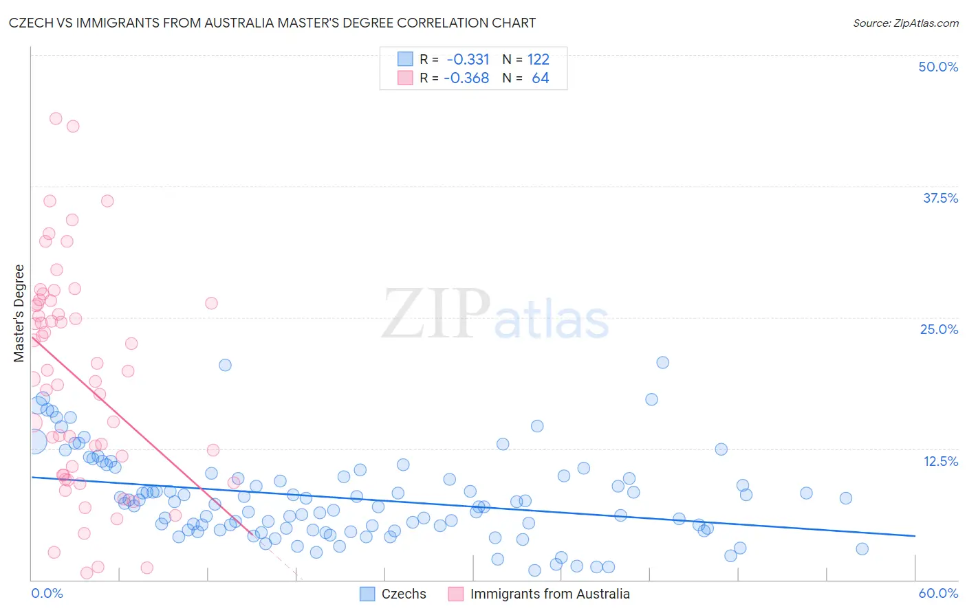 Czech vs Immigrants from Australia Master's Degree