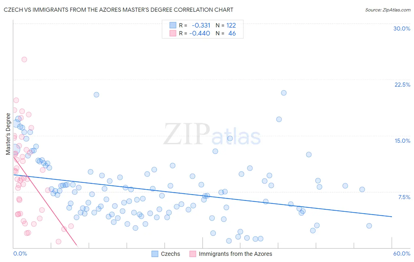 Czech vs Immigrants from the Azores Master's Degree