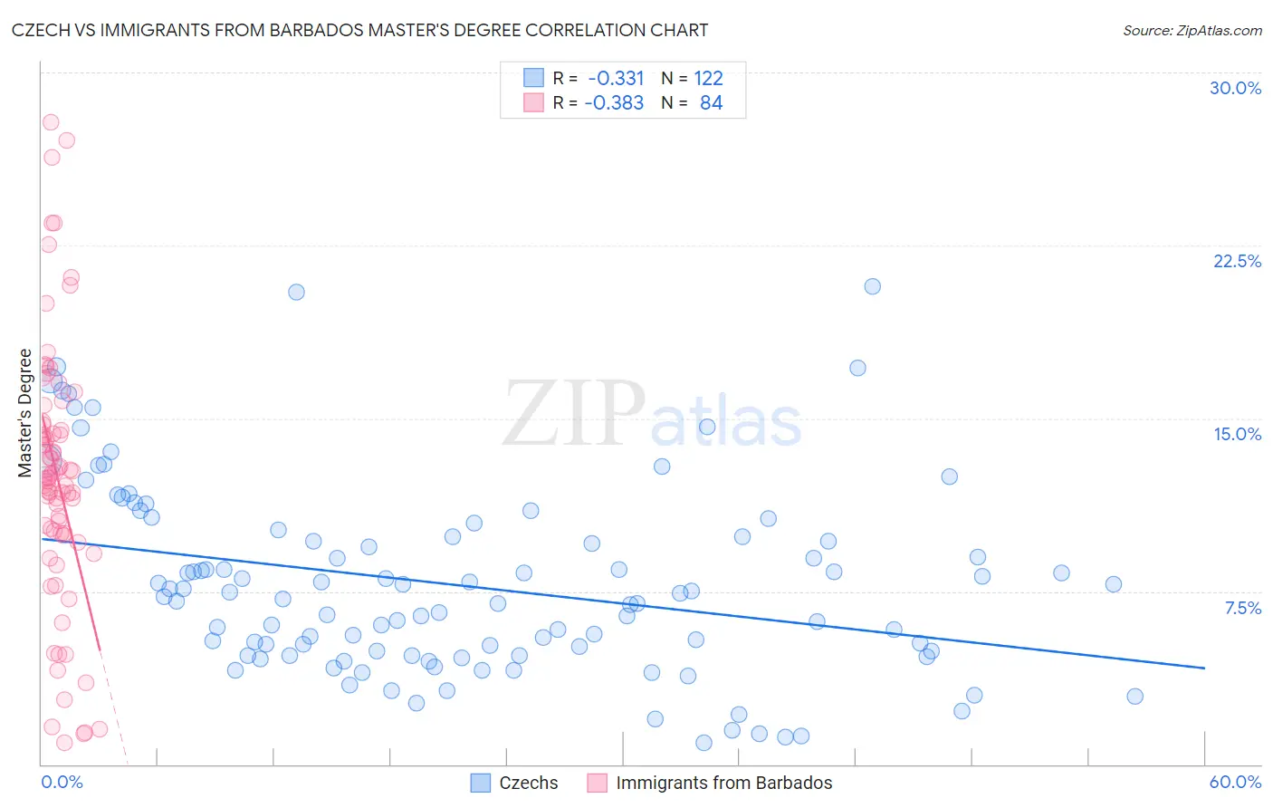 Czech vs Immigrants from Barbados Master's Degree