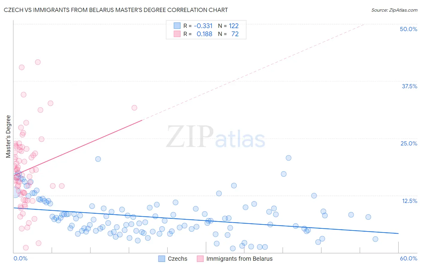 Czech vs Immigrants from Belarus Master's Degree