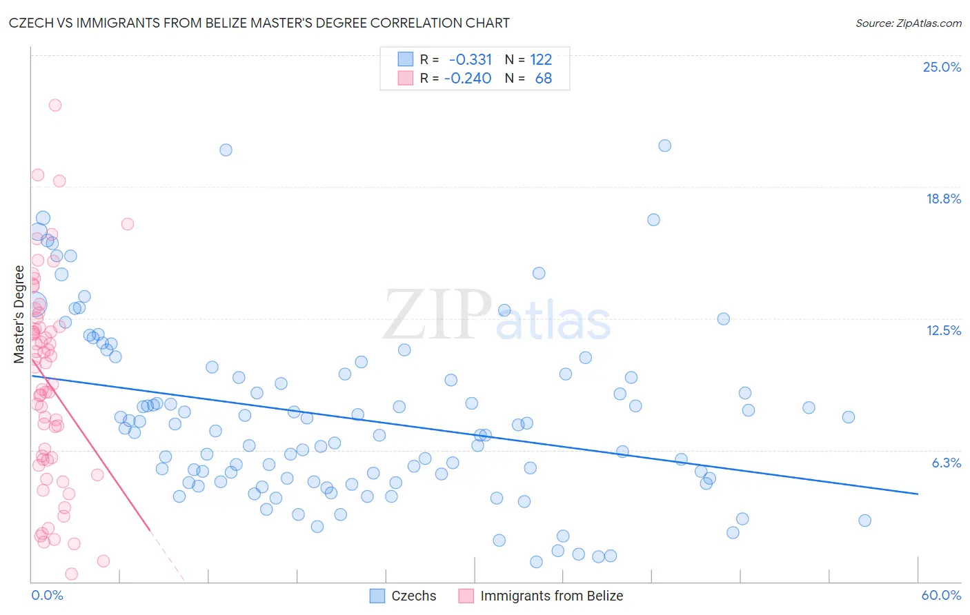 Czech vs Immigrants from Belize Master's Degree
