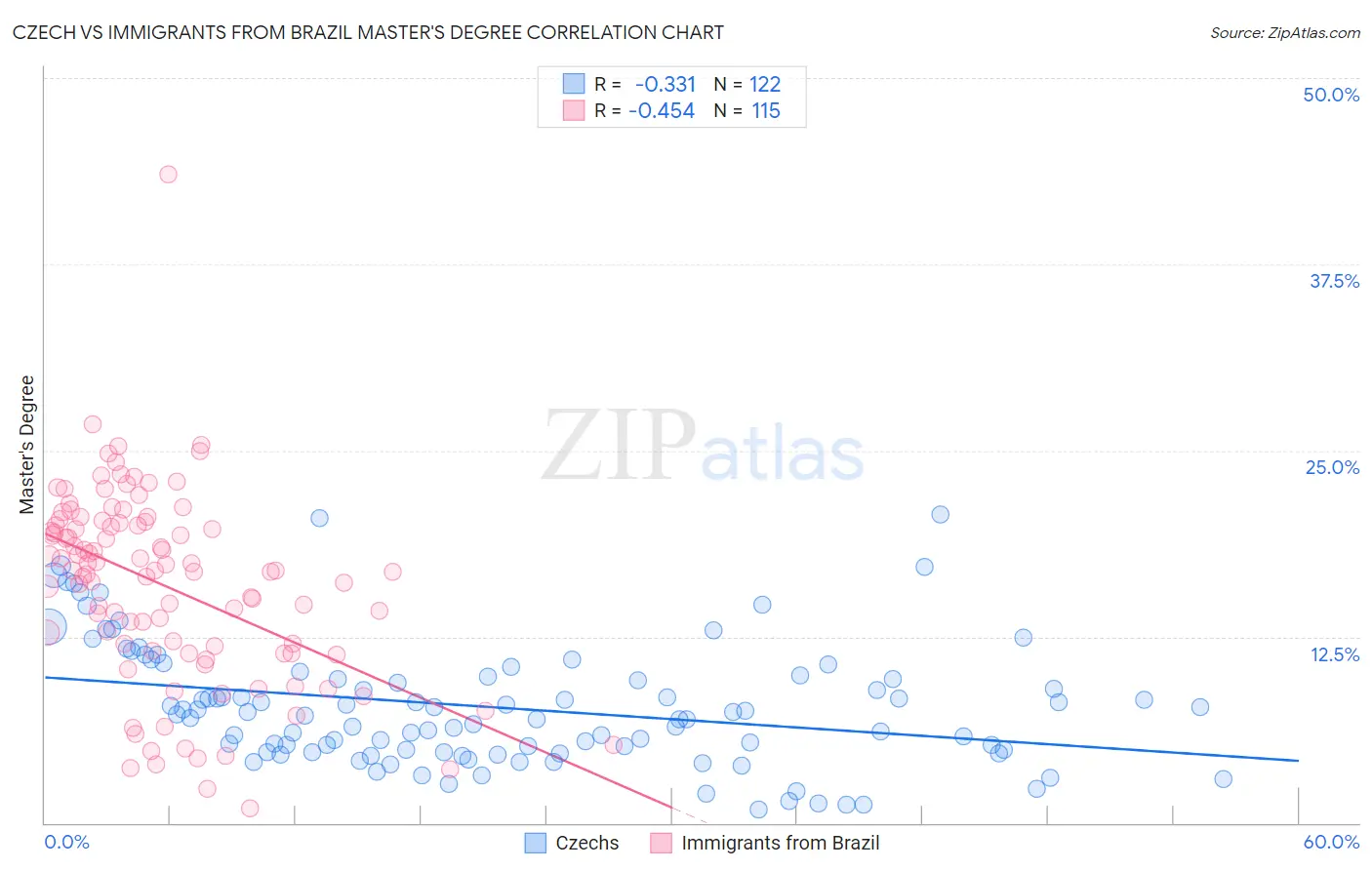 Czech vs Immigrants from Brazil Master's Degree