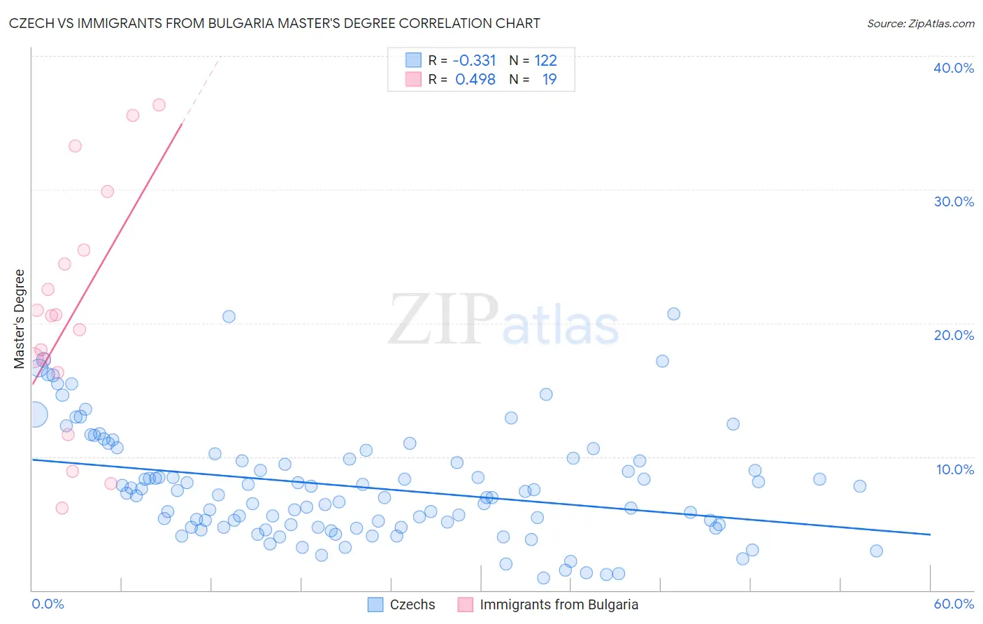 Czech vs Immigrants from Bulgaria Master's Degree