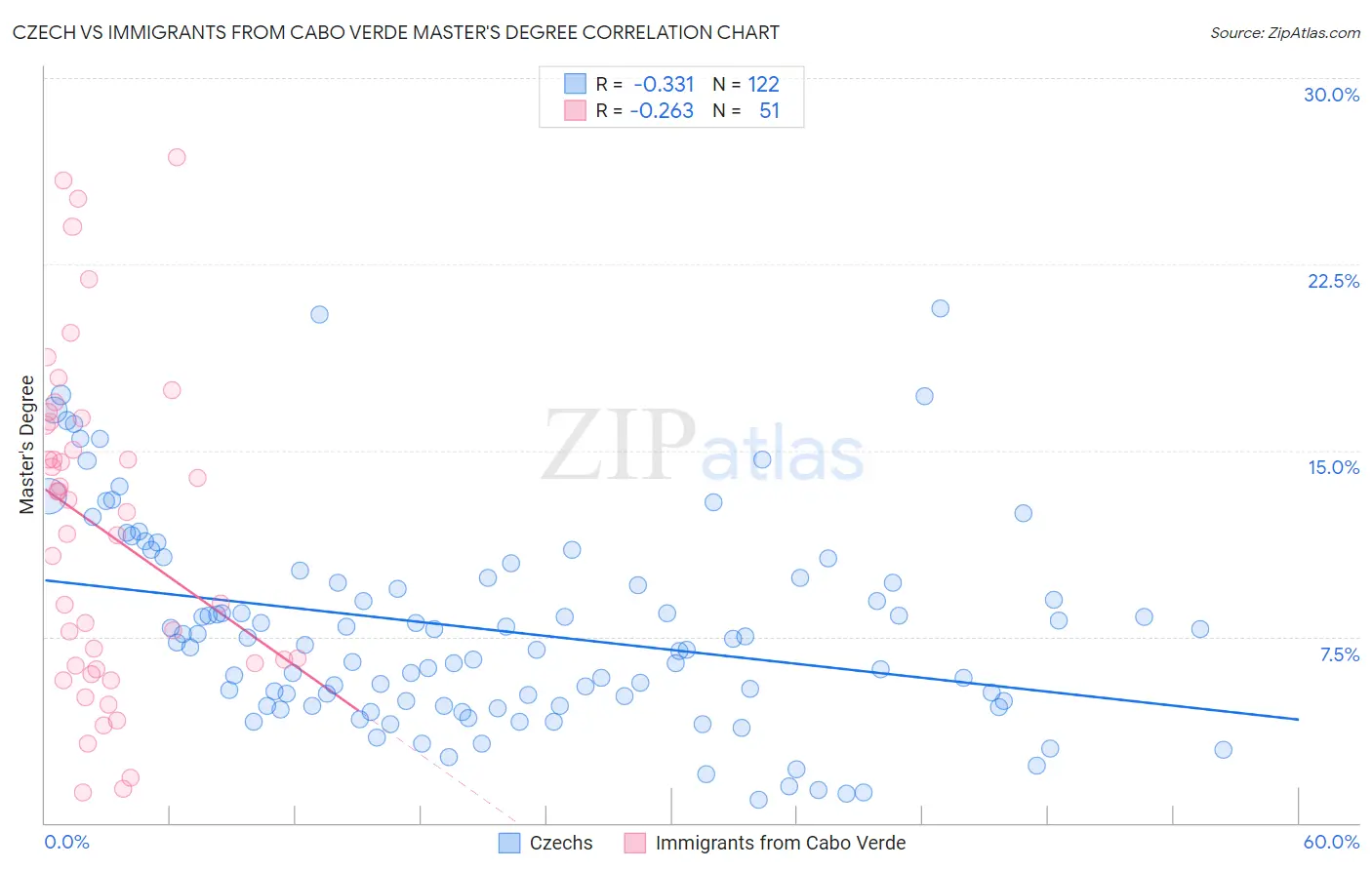 Czech vs Immigrants from Cabo Verde Master's Degree