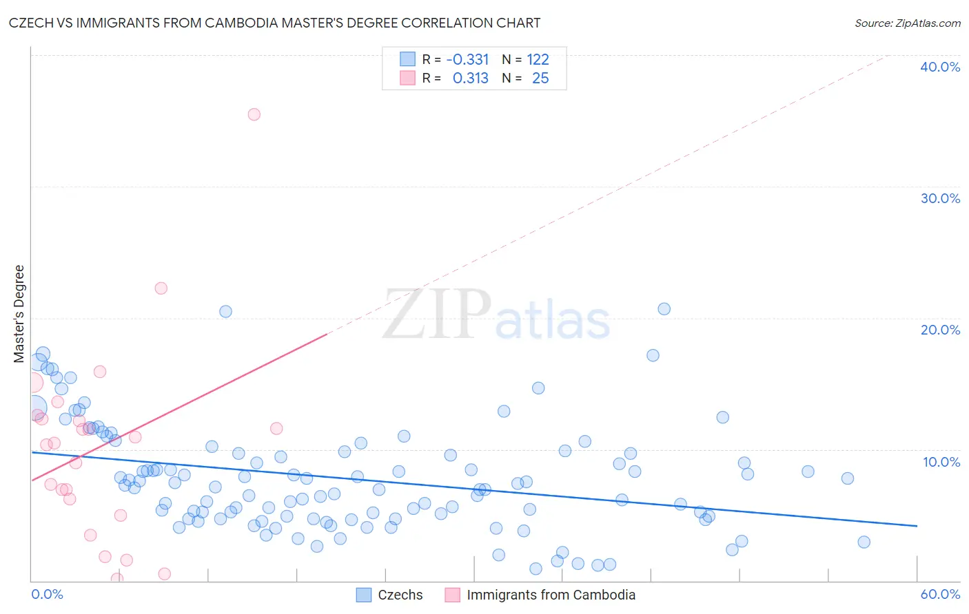 Czech vs Immigrants from Cambodia Master's Degree