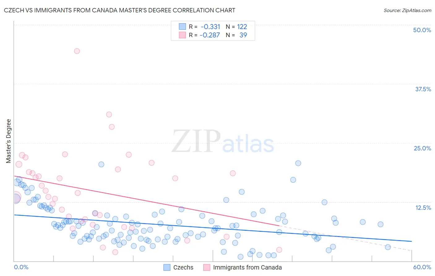 Czech vs Immigrants from Canada Master's Degree