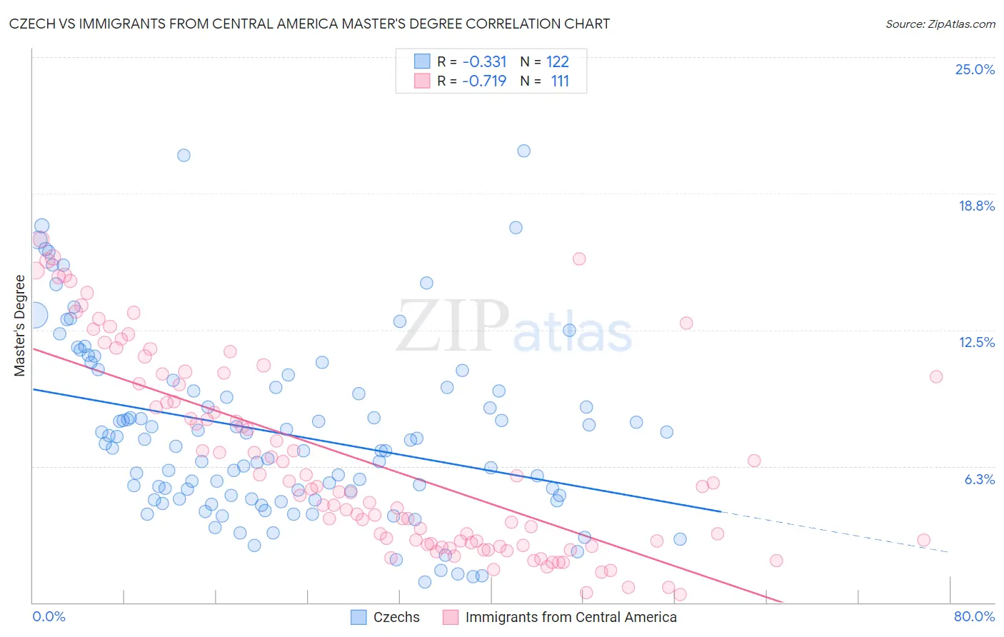 Czech vs Immigrants from Central America Master's Degree
