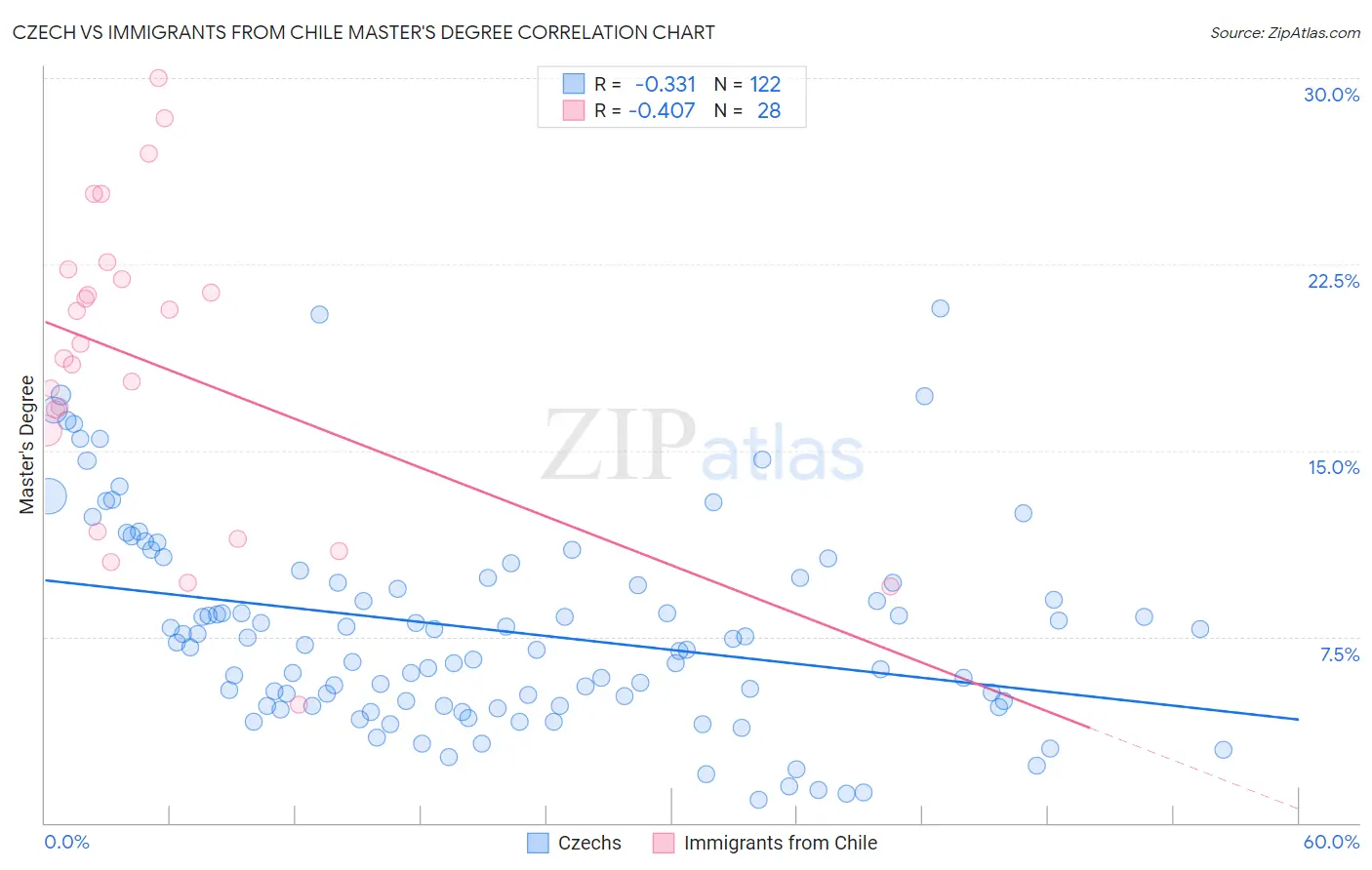 Czech vs Immigrants from Chile Master's Degree