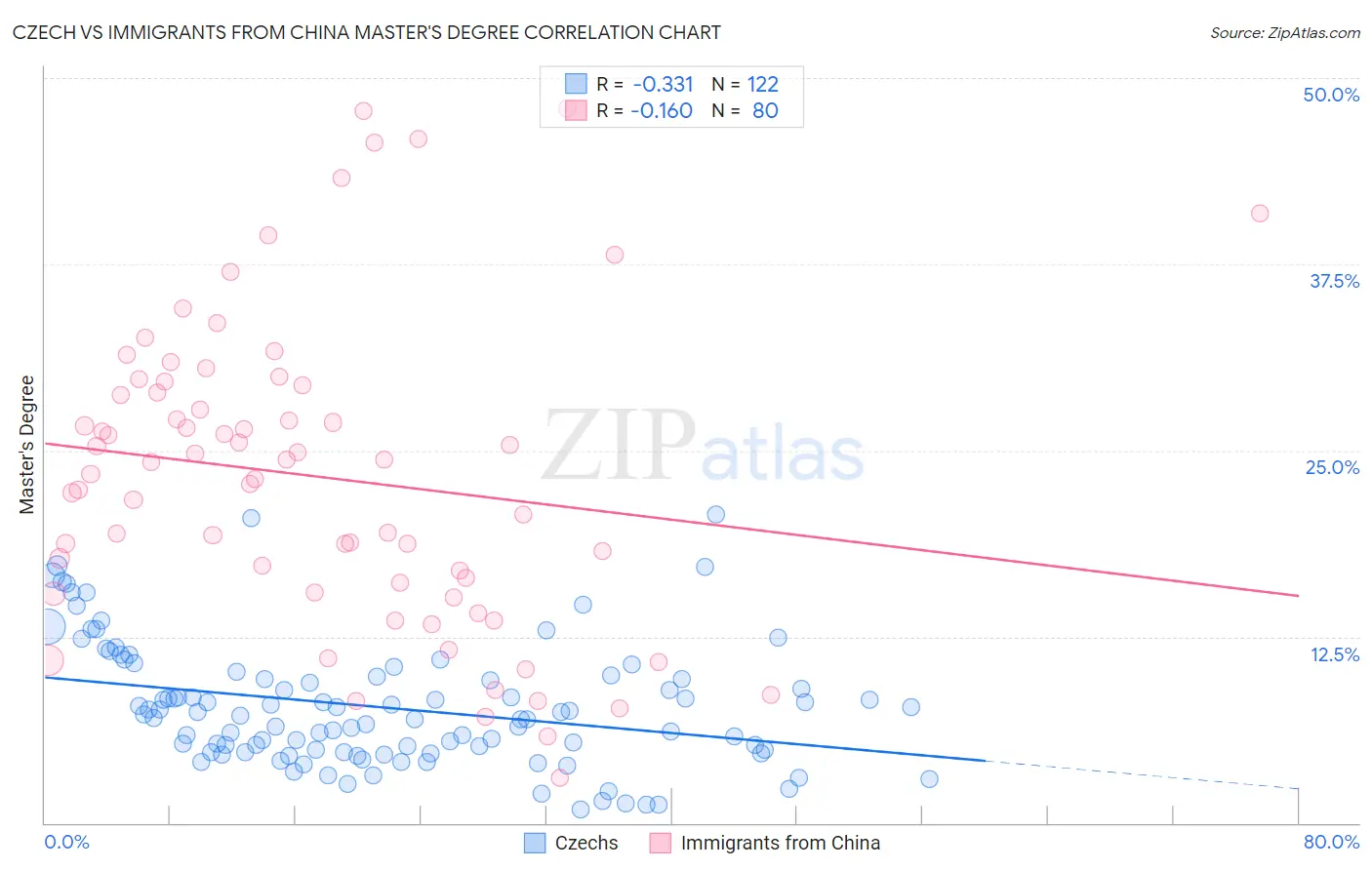 Czech vs Immigrants from China Master's Degree