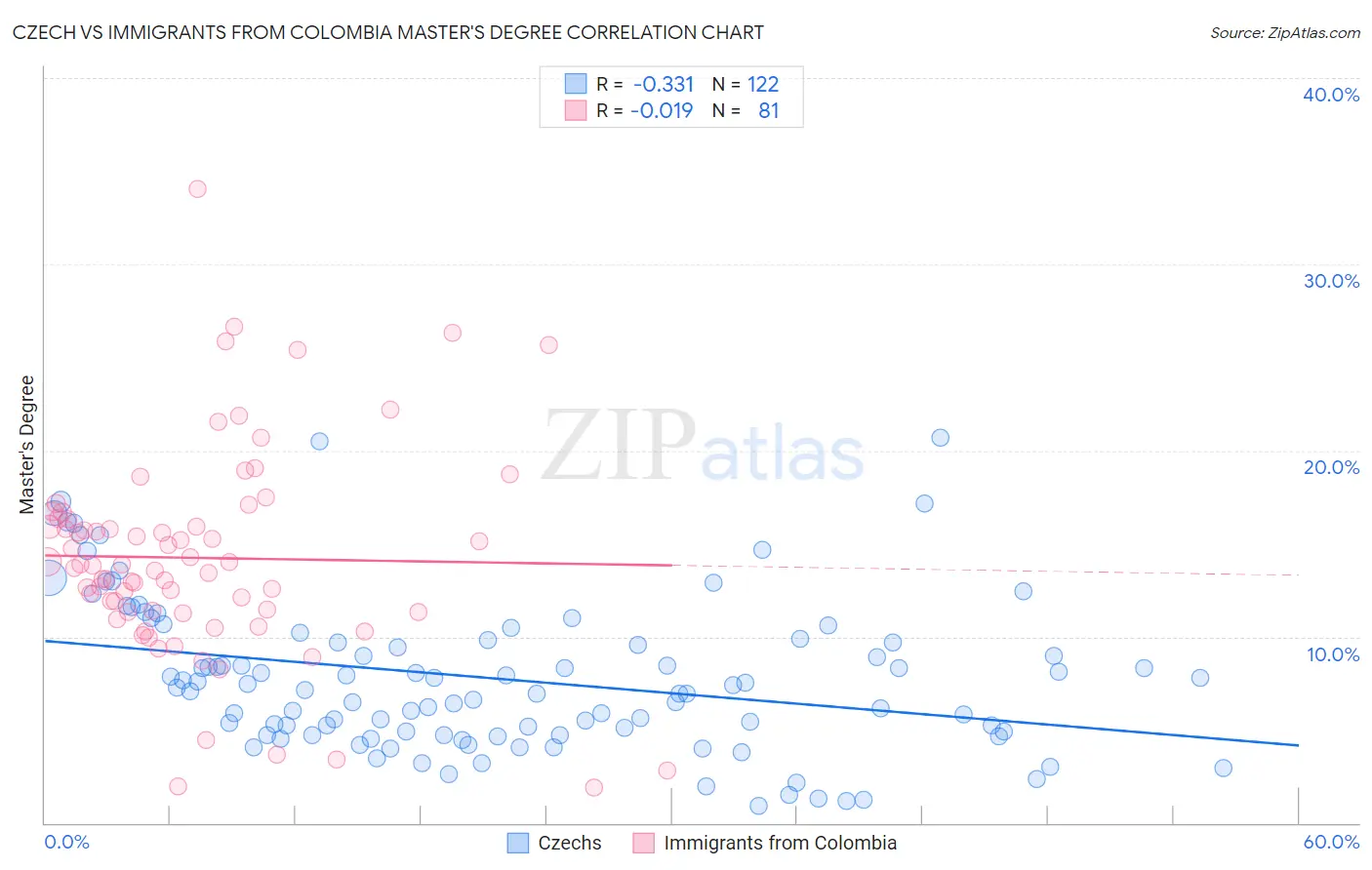 Czech vs Immigrants from Colombia Master's Degree