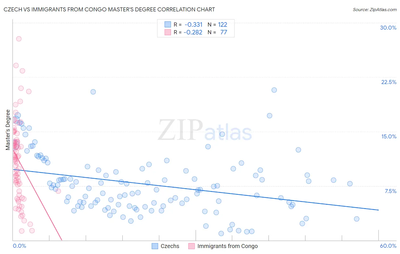 Czech vs Immigrants from Congo Master's Degree